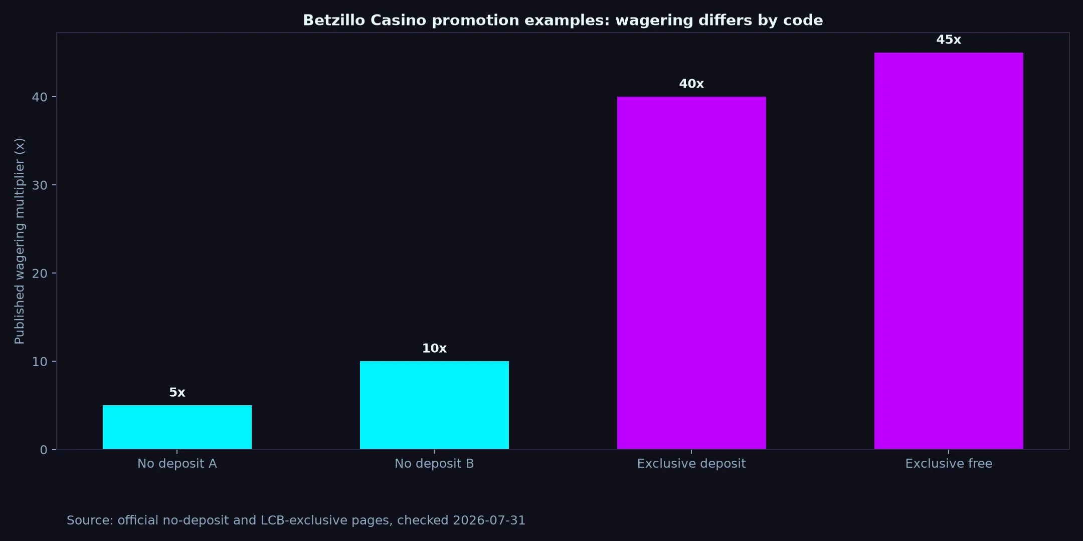 Betzillo Casino Bonuses, Codes and Cashout Rules evidence chart
