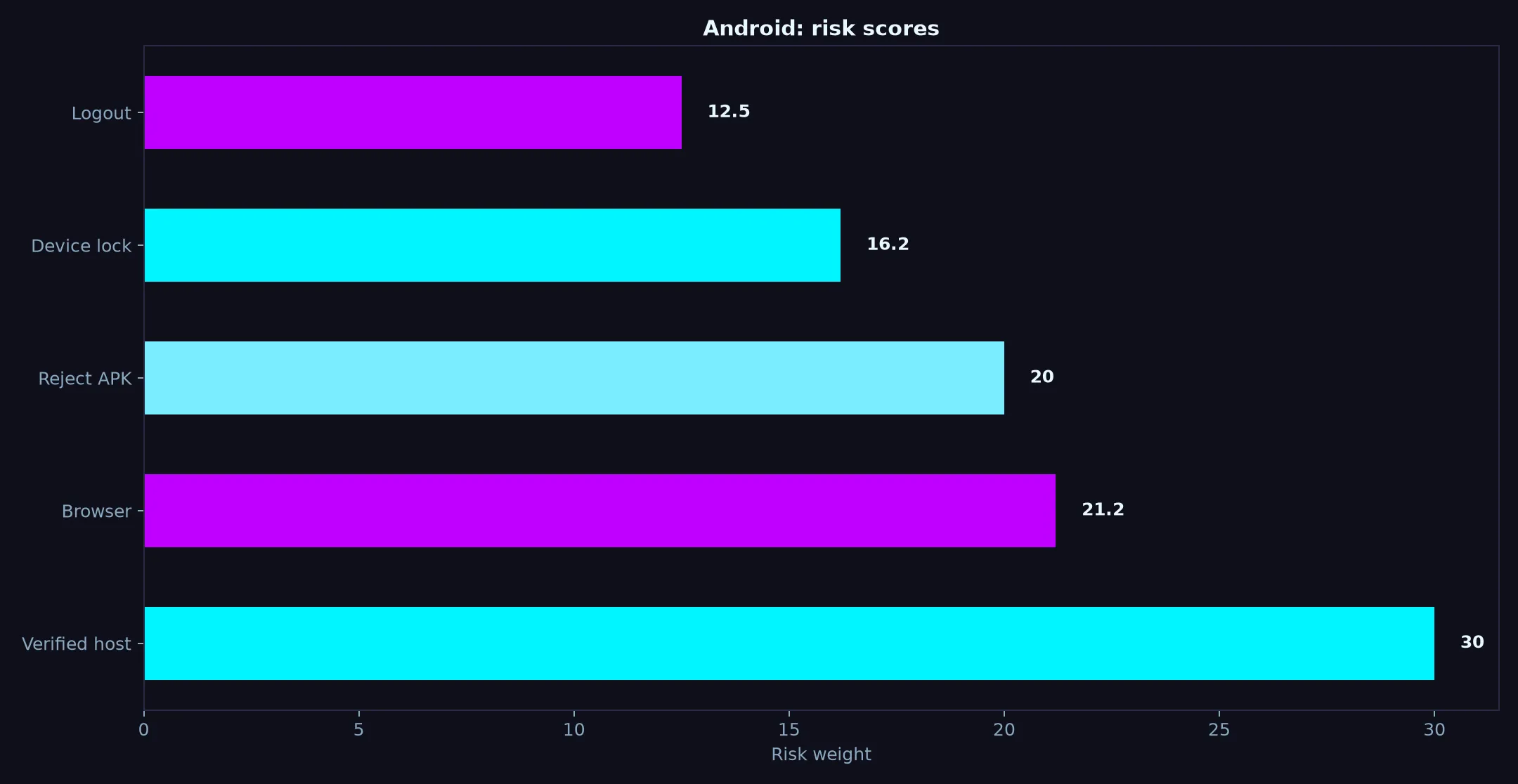 Betzillo Casino on Android evidence chart