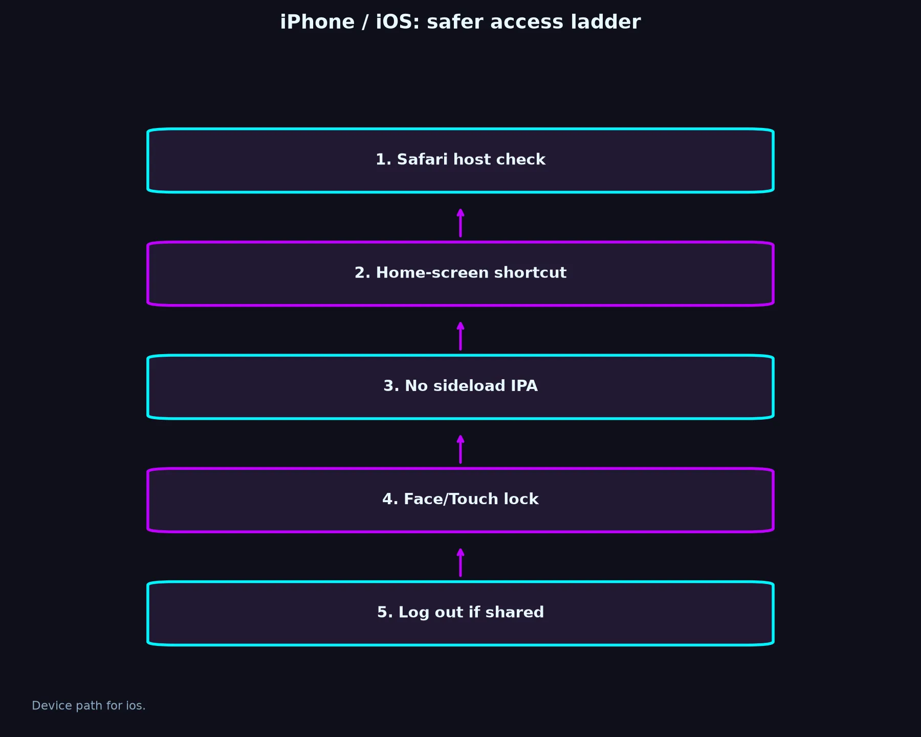 Betzillo Casino on iPhone / iOS evidence chart