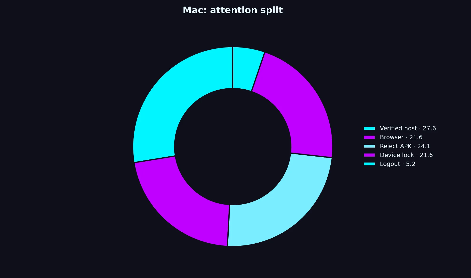 Betzillo Casino on Mac evidence chart