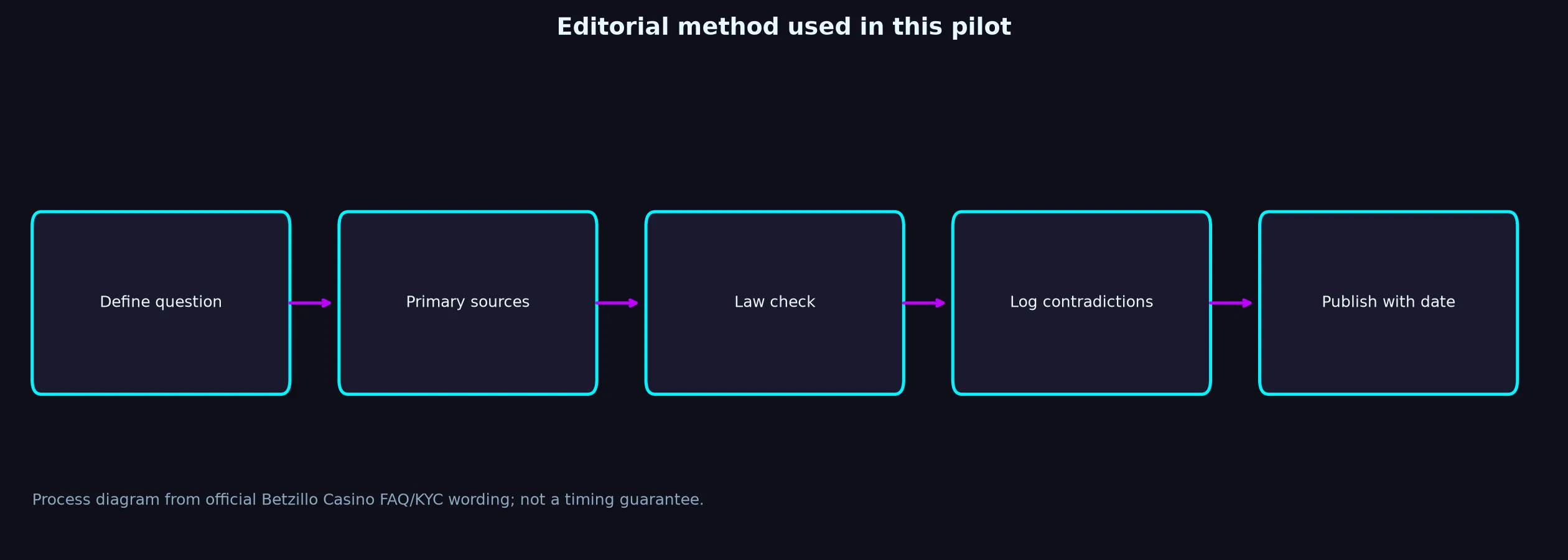 Author: Jake Morrison — Review Method evidence chart