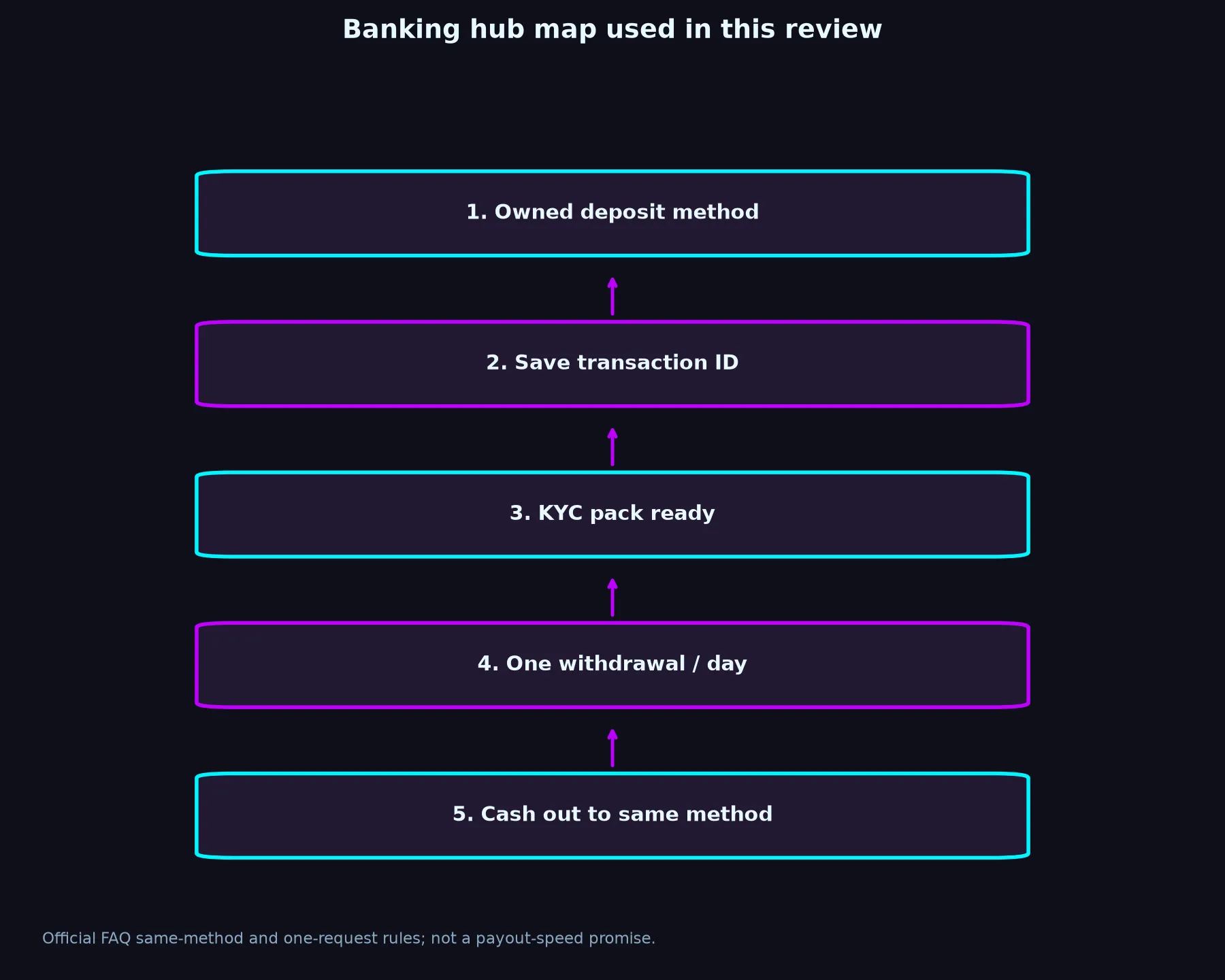 Betzillo Casino Banking and Withdrawal Guide evidence chart