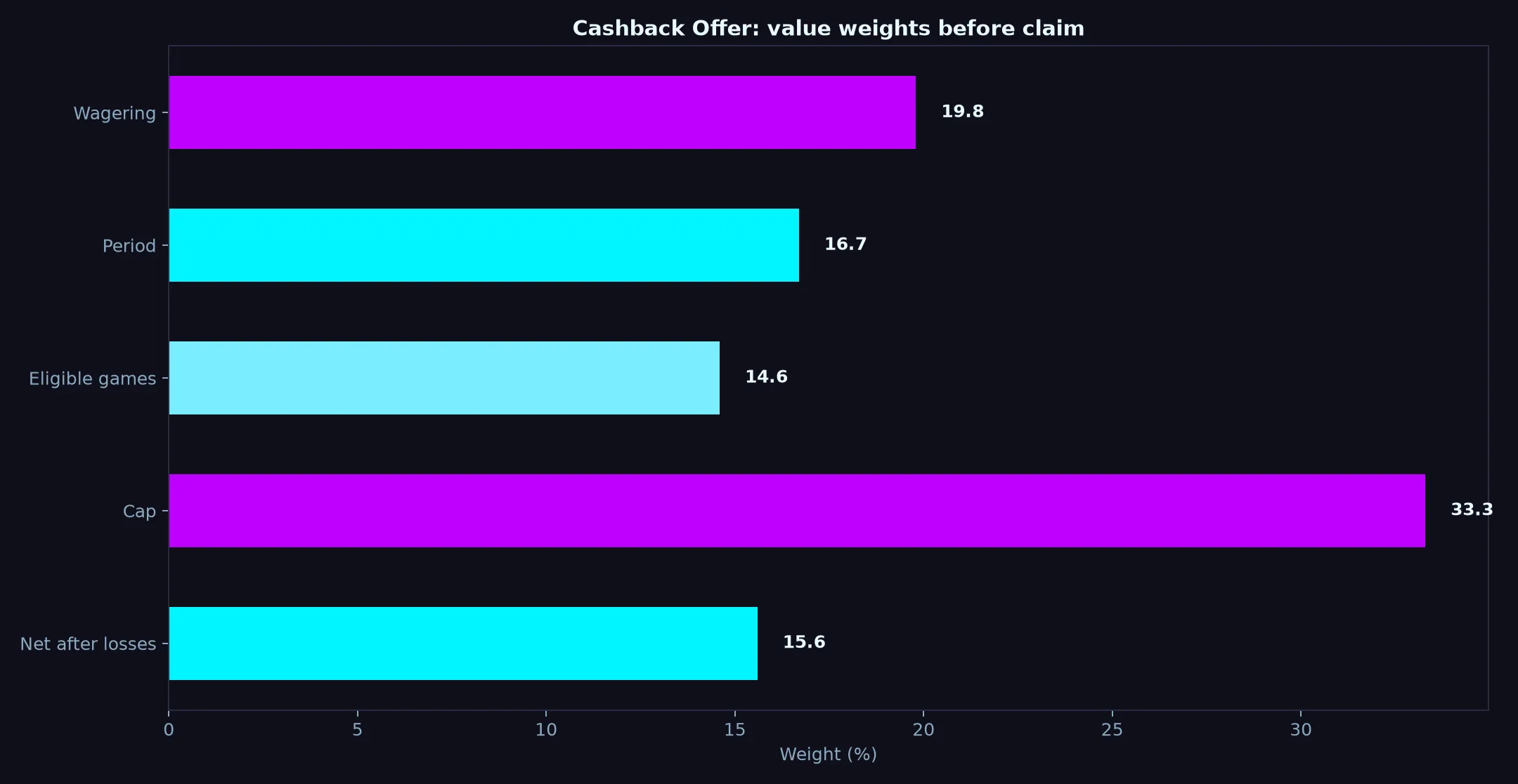 Betzillo Casino Cashback Offer Guide evidence chart