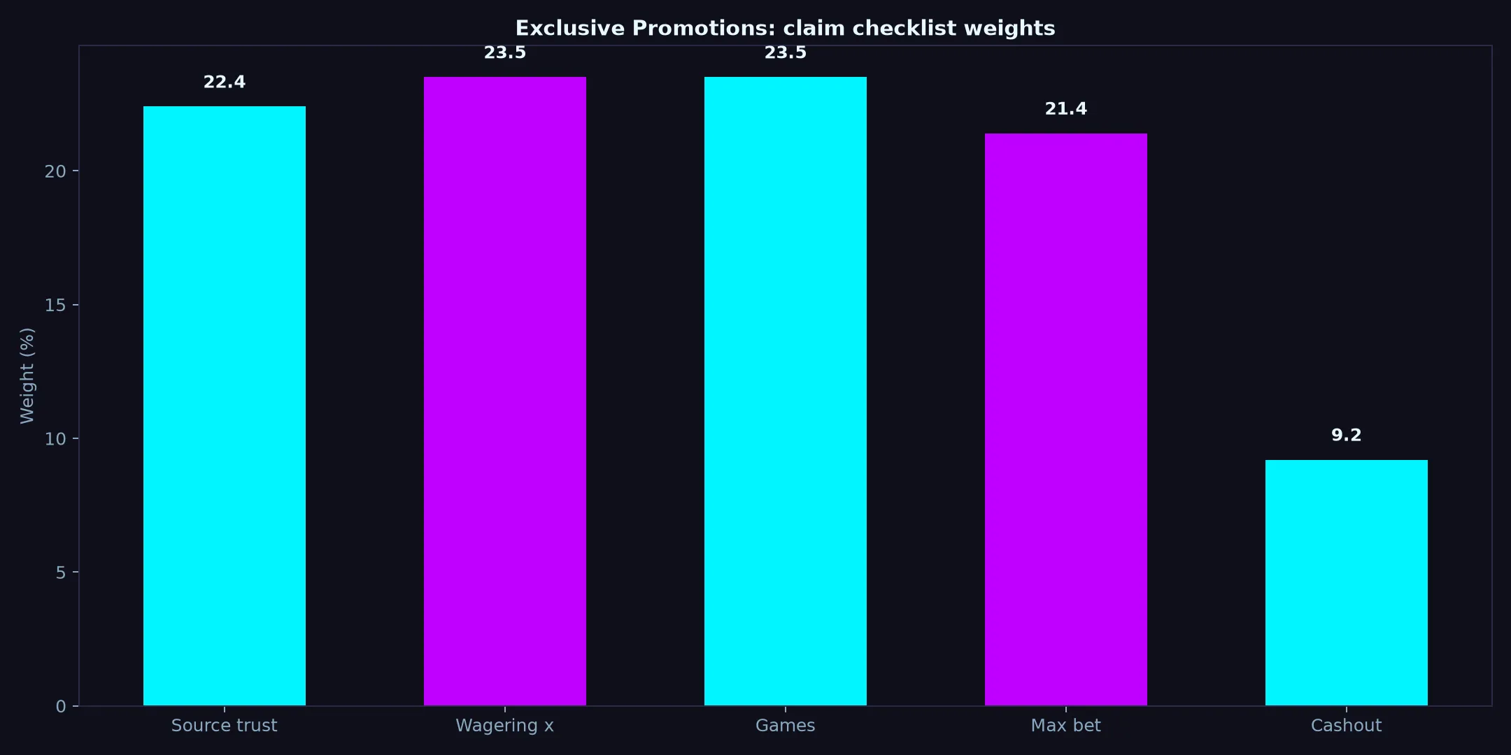 Betzillo Casino Exclusive Promotions Guide evidence chart