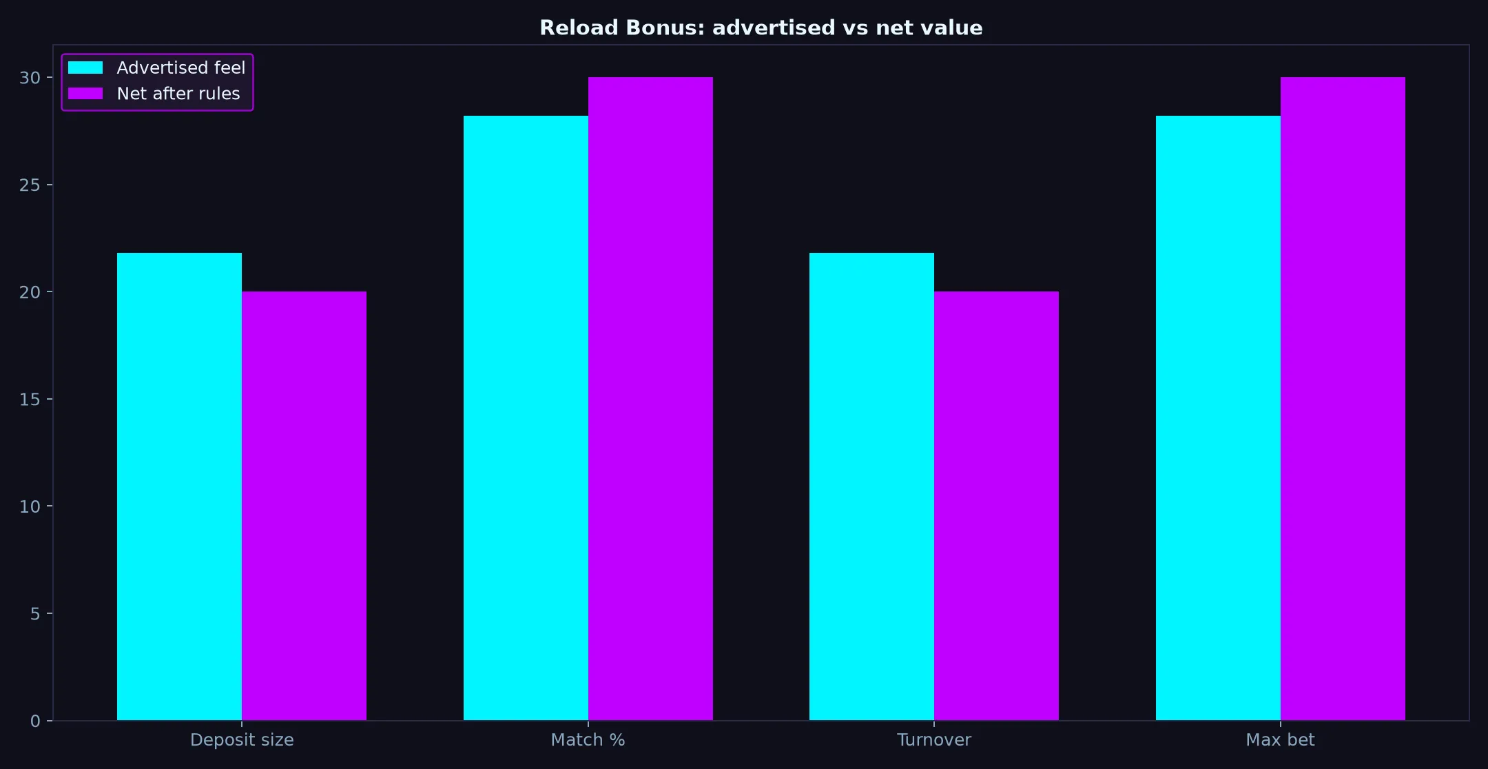 Betzillo Casino Reload Bonus Guide evidence chart