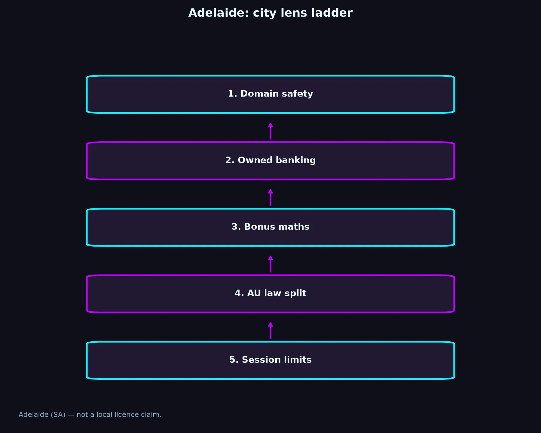 Betzillo Casino for Adelaide Players evidence chart
