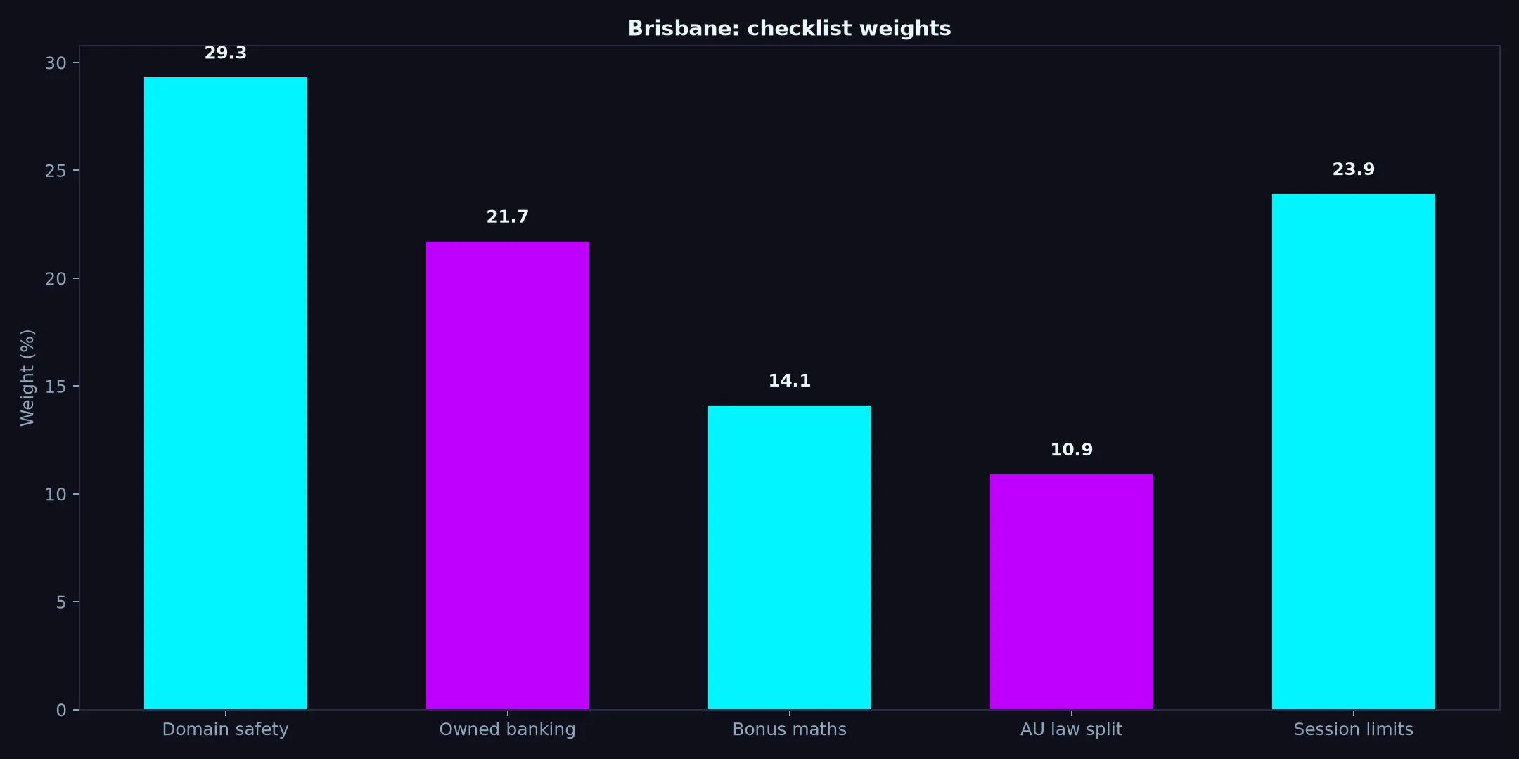 Betzillo Casino for Brisbane Players evidence chart