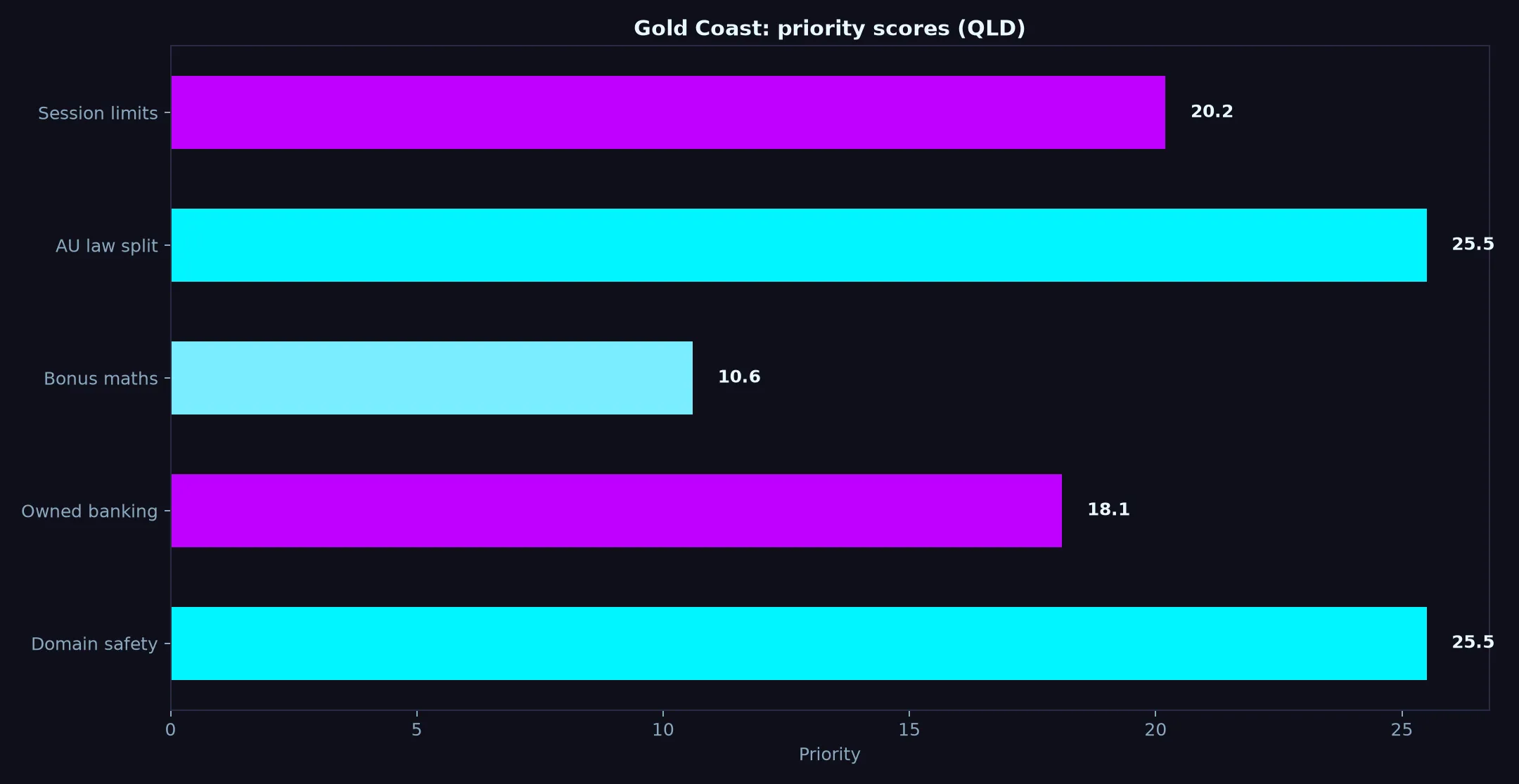 Betzillo Casino for Gold Coast Players evidence chart