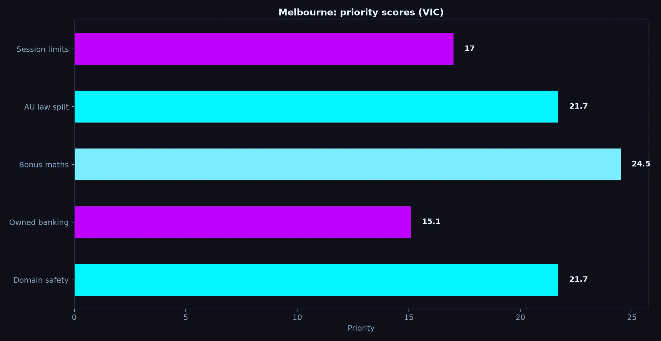Betzillo Casino for Melbourne Players evidence chart
