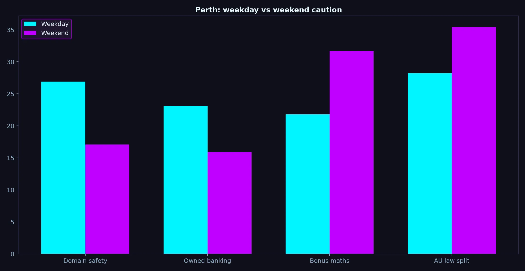 Betzillo Casino for Perth Players evidence chart