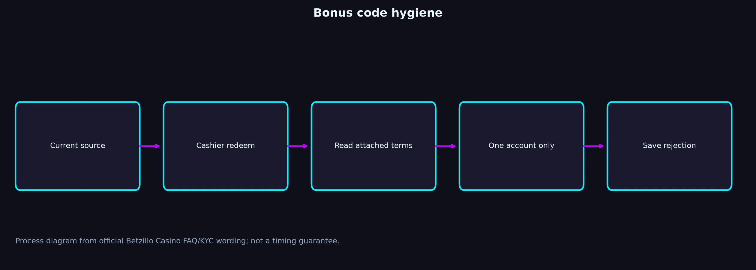 Betzillo Casino Bonus Code Checklist evidence chart