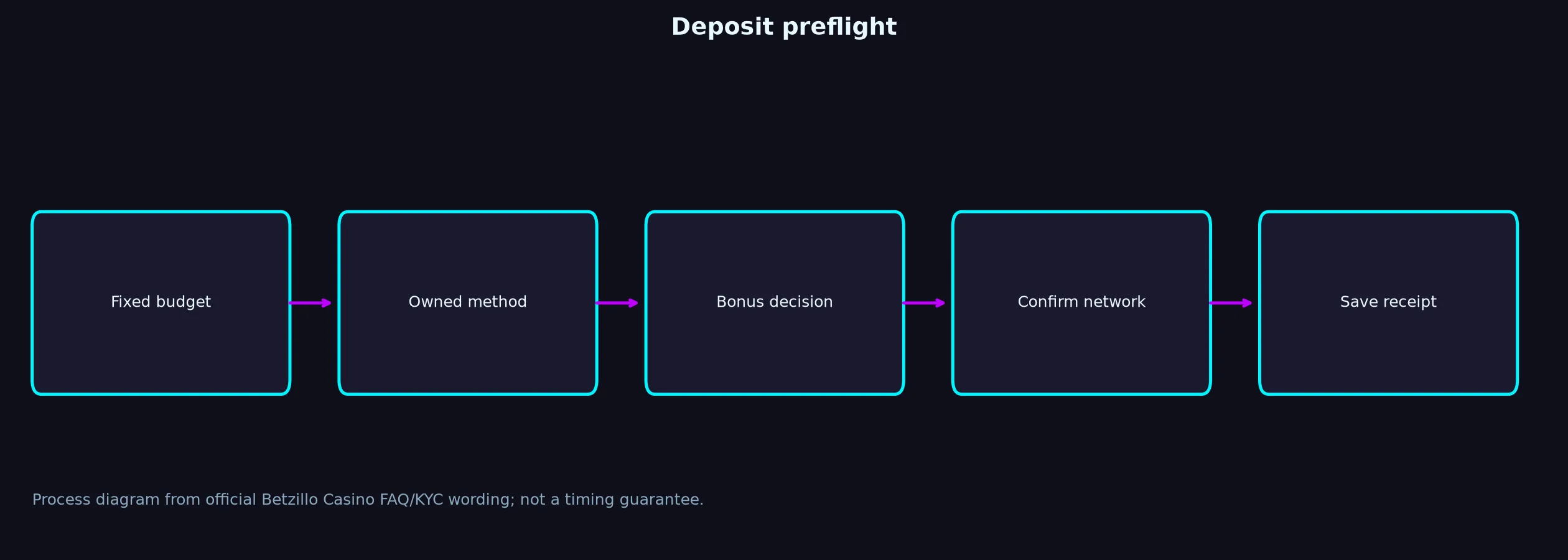 Betzillo Casino Deposit Preflight Checklist evidence chart