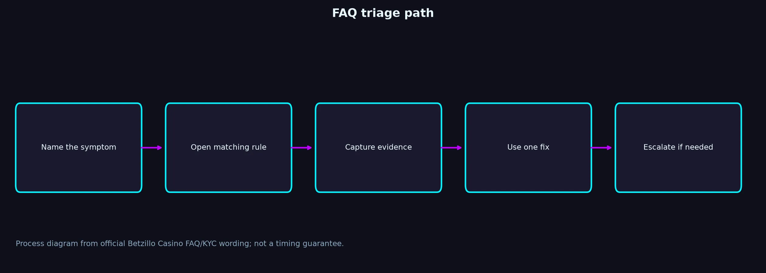 Betzillo Casino FAQ for Access, Bonuses and Payouts evidence chart