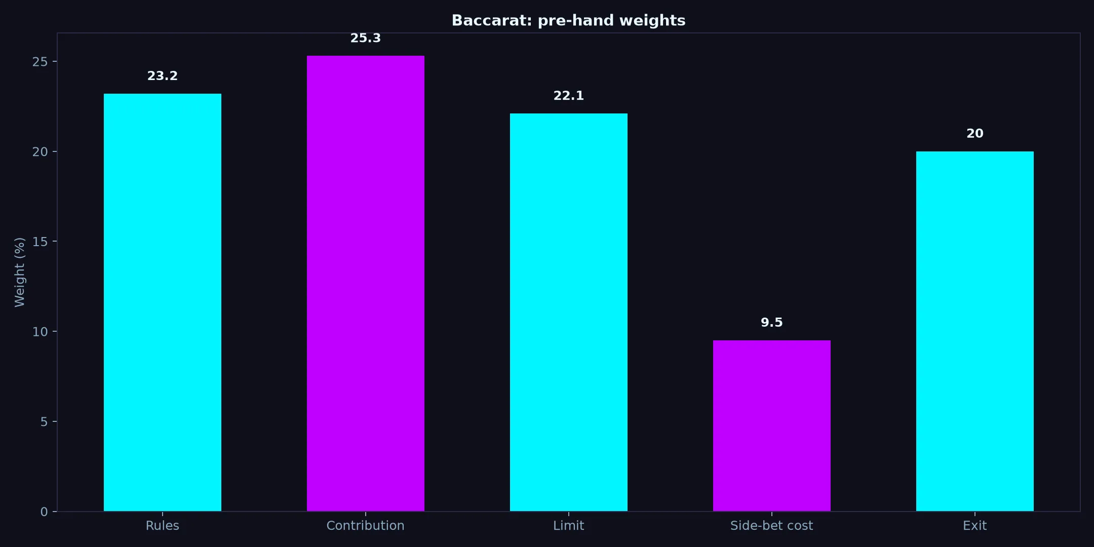 Baccarat at Betzillo Casino evidence chart