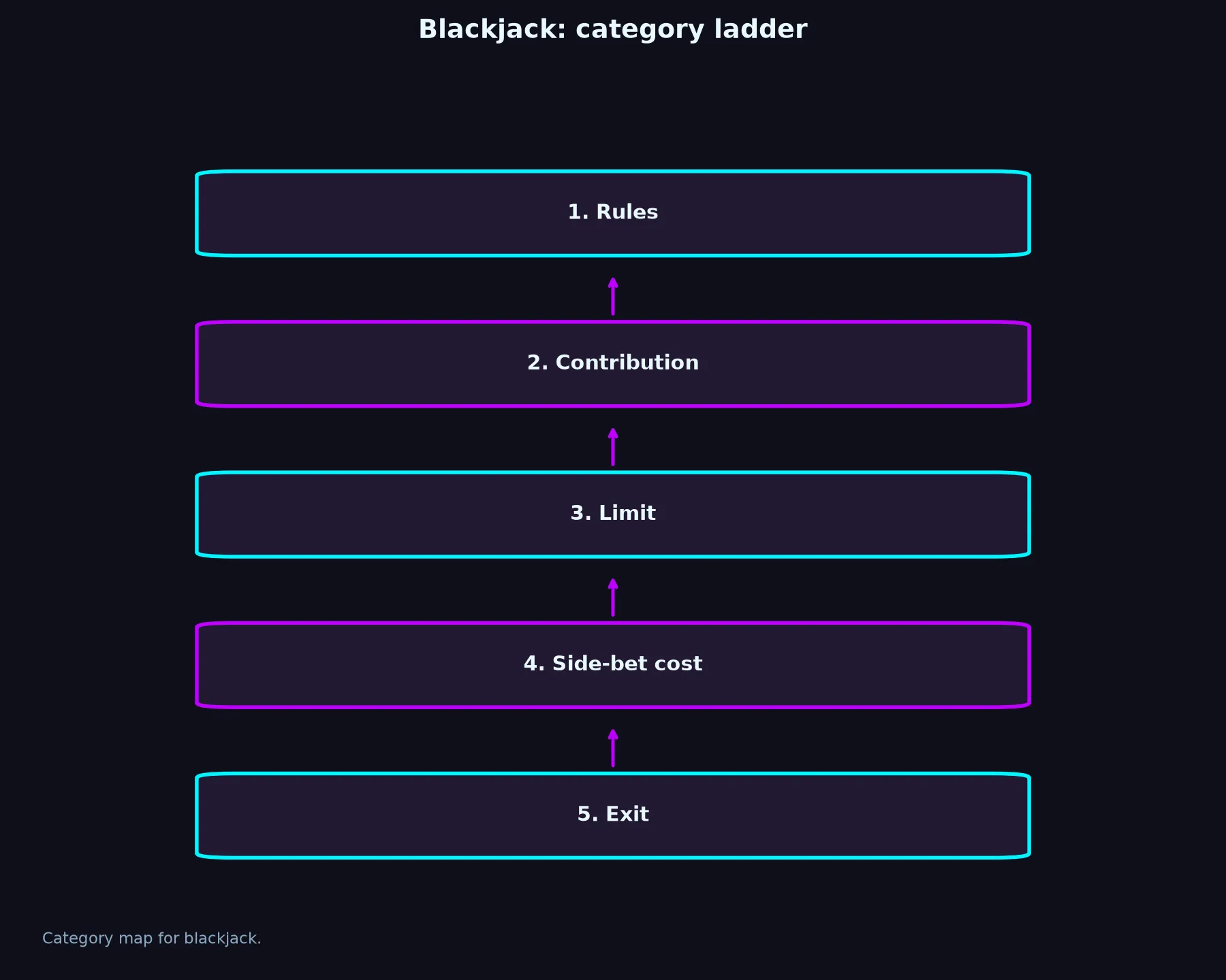 Blackjack at Betzillo Casino evidence chart