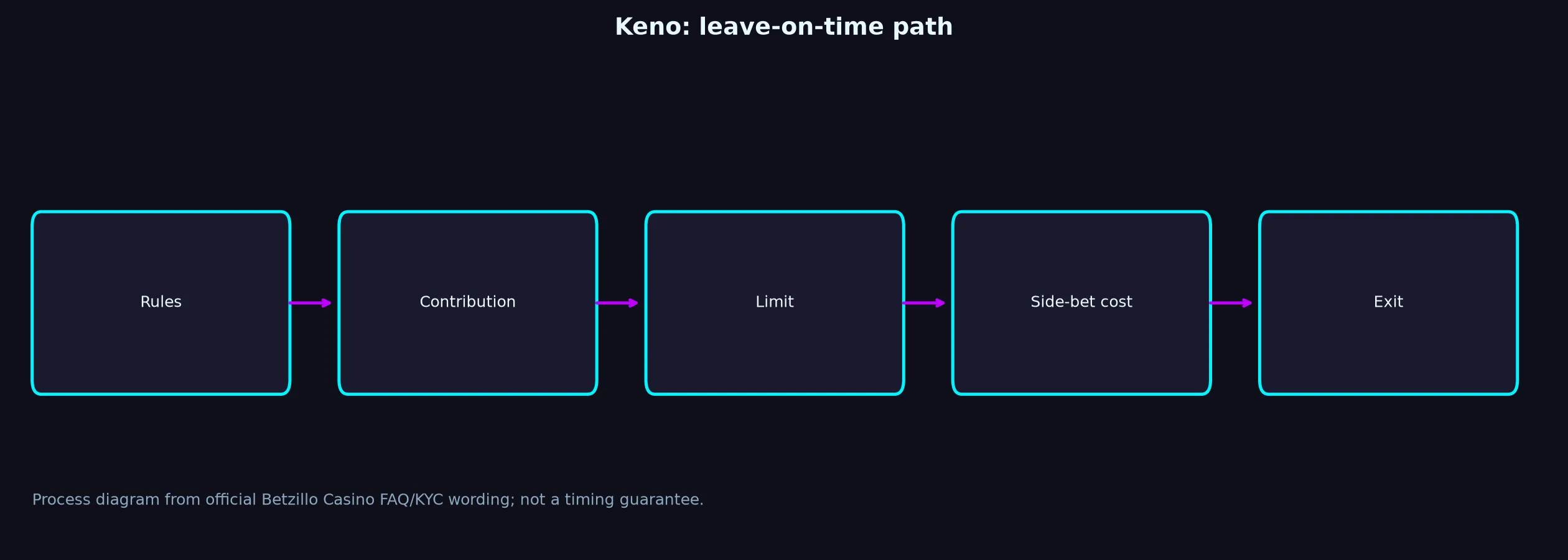 Keno at Betzillo Casino evidence chart