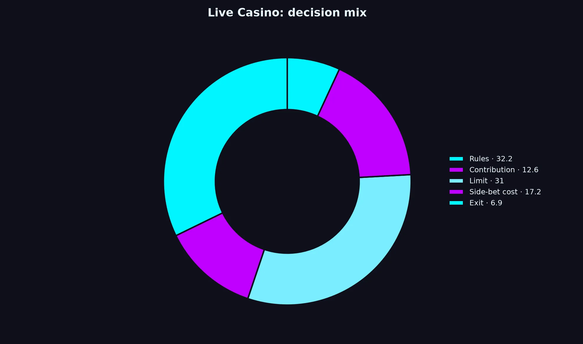 Live Casino at Betzillo Casino evidence chart
