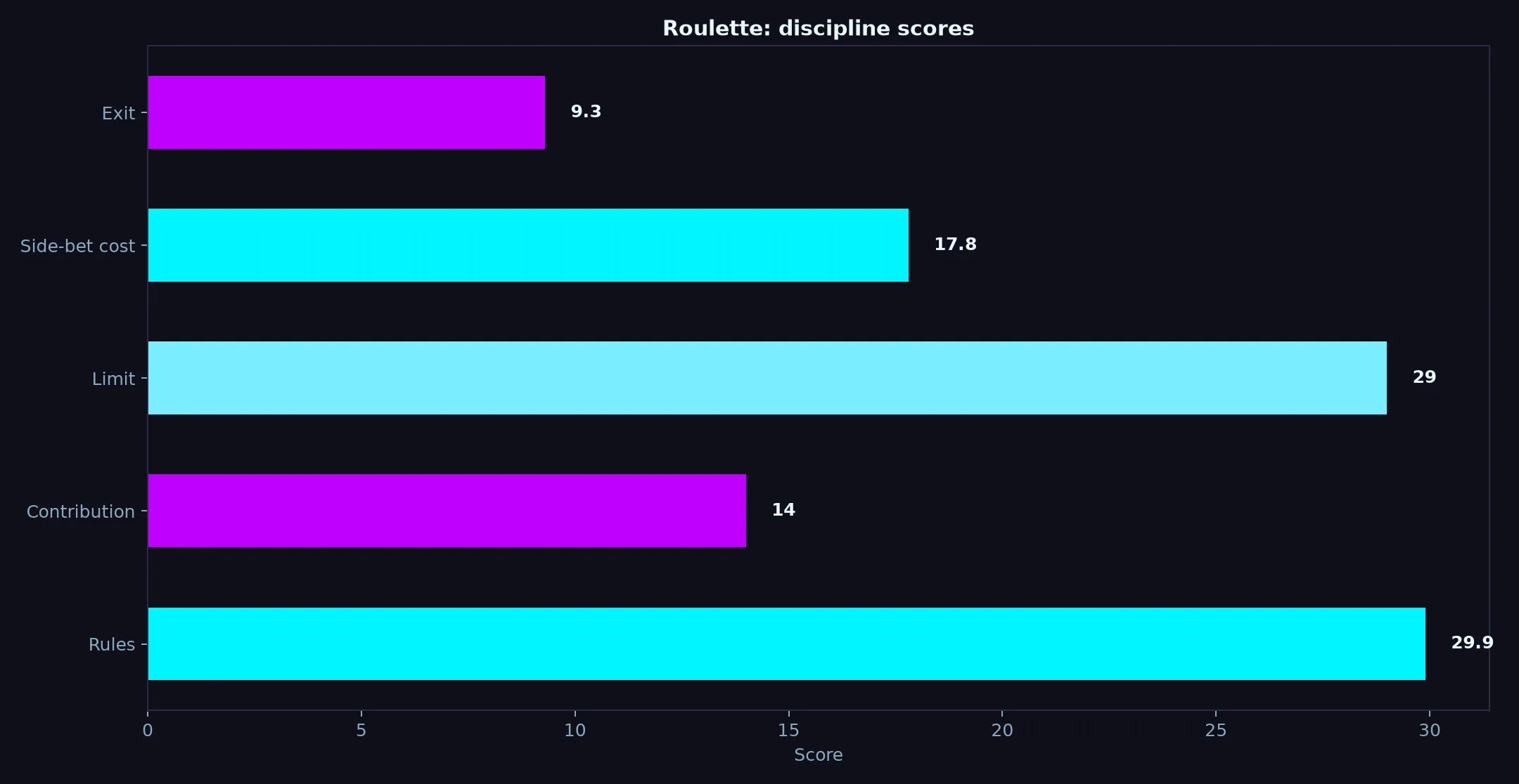 Roulette at Betzillo Casino evidence chart