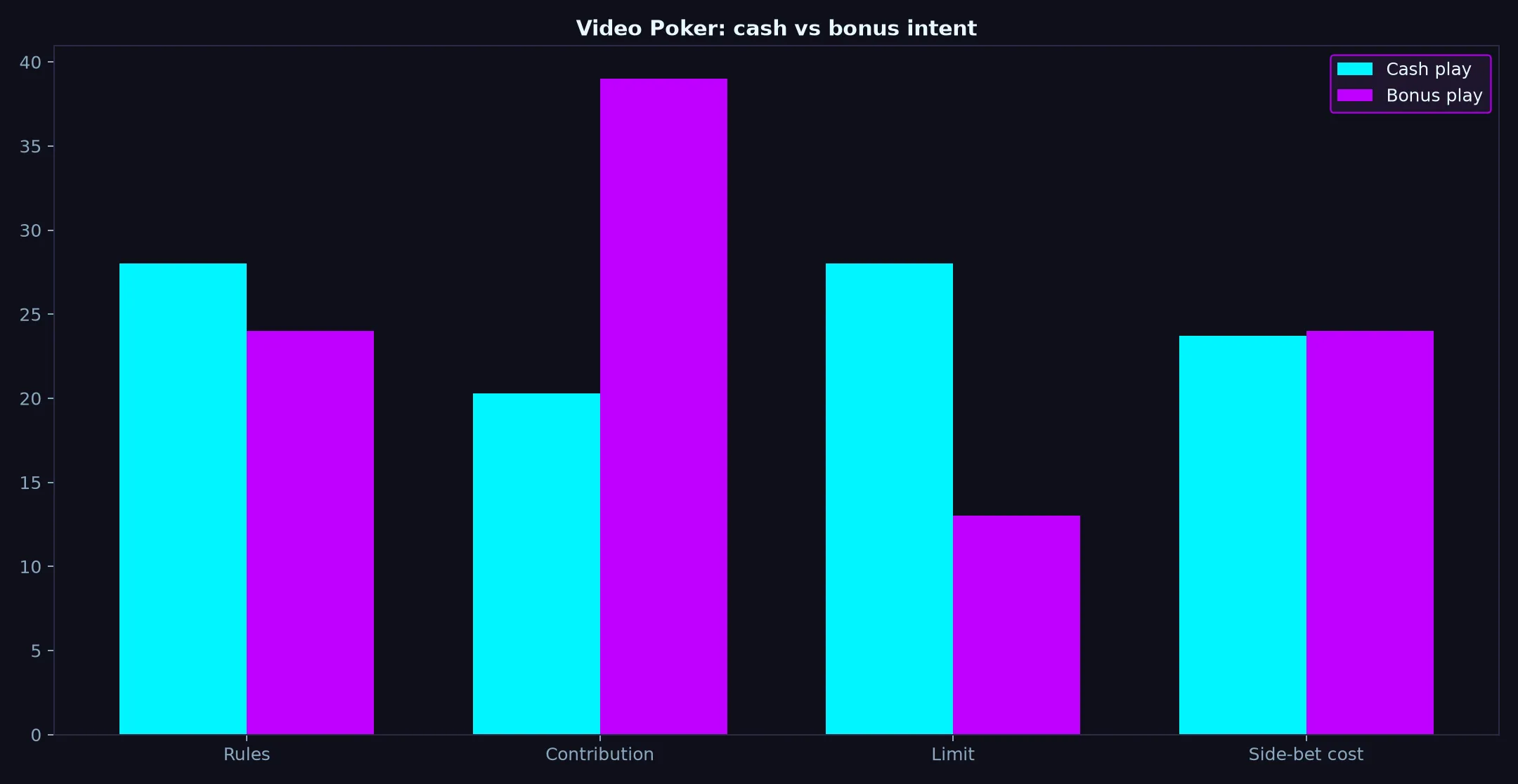 Video Poker at Betzillo Casino evidence chart