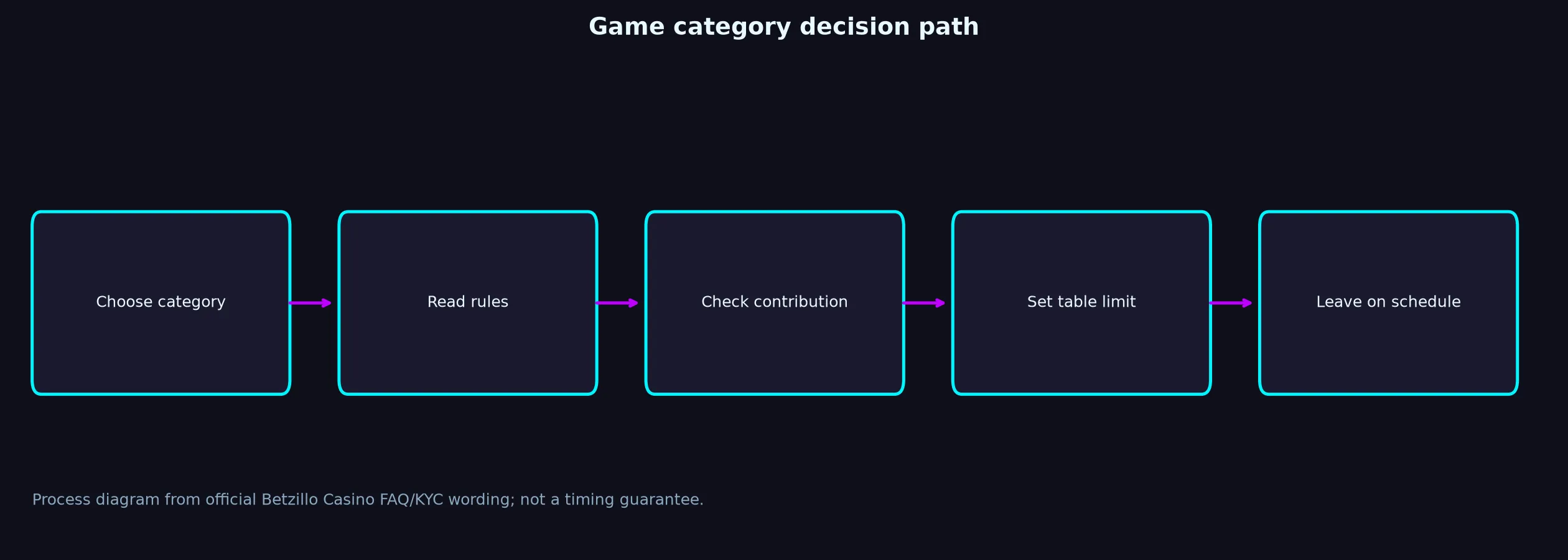 Betzillo Casino Games, Tables and Live Play evidence chart