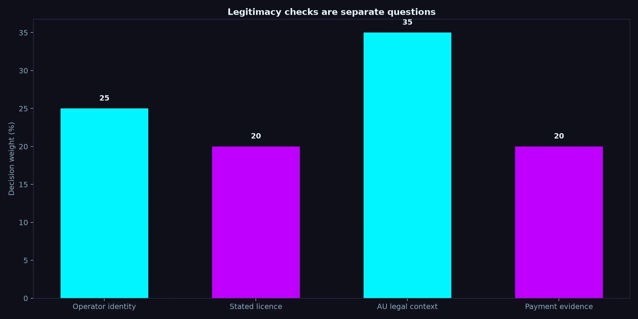 Is Betzillo Casino Legit? Evidence and Australian Context evidence chart