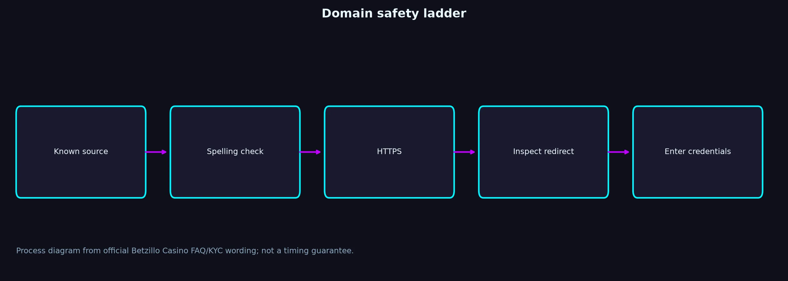 Betzillo Casino Links and Domain Verification evidence chart