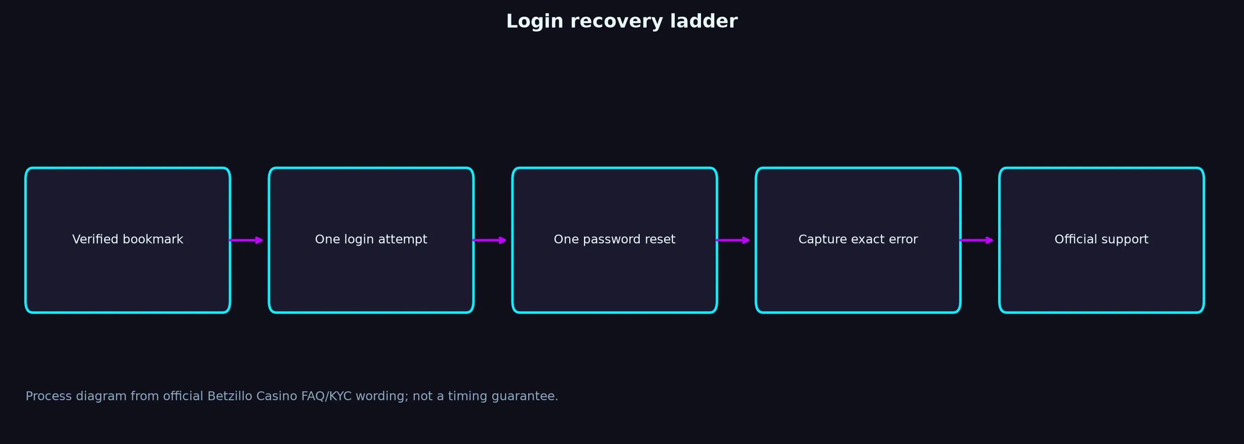 Betzillo Casino Login: Safe Access and Recovery Guide evidence chart