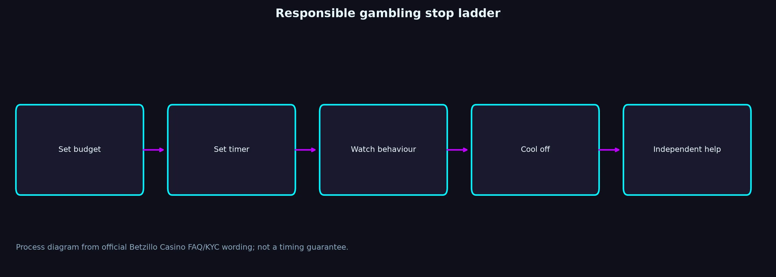 Responsible Gambling and Independent Help evidence chart
