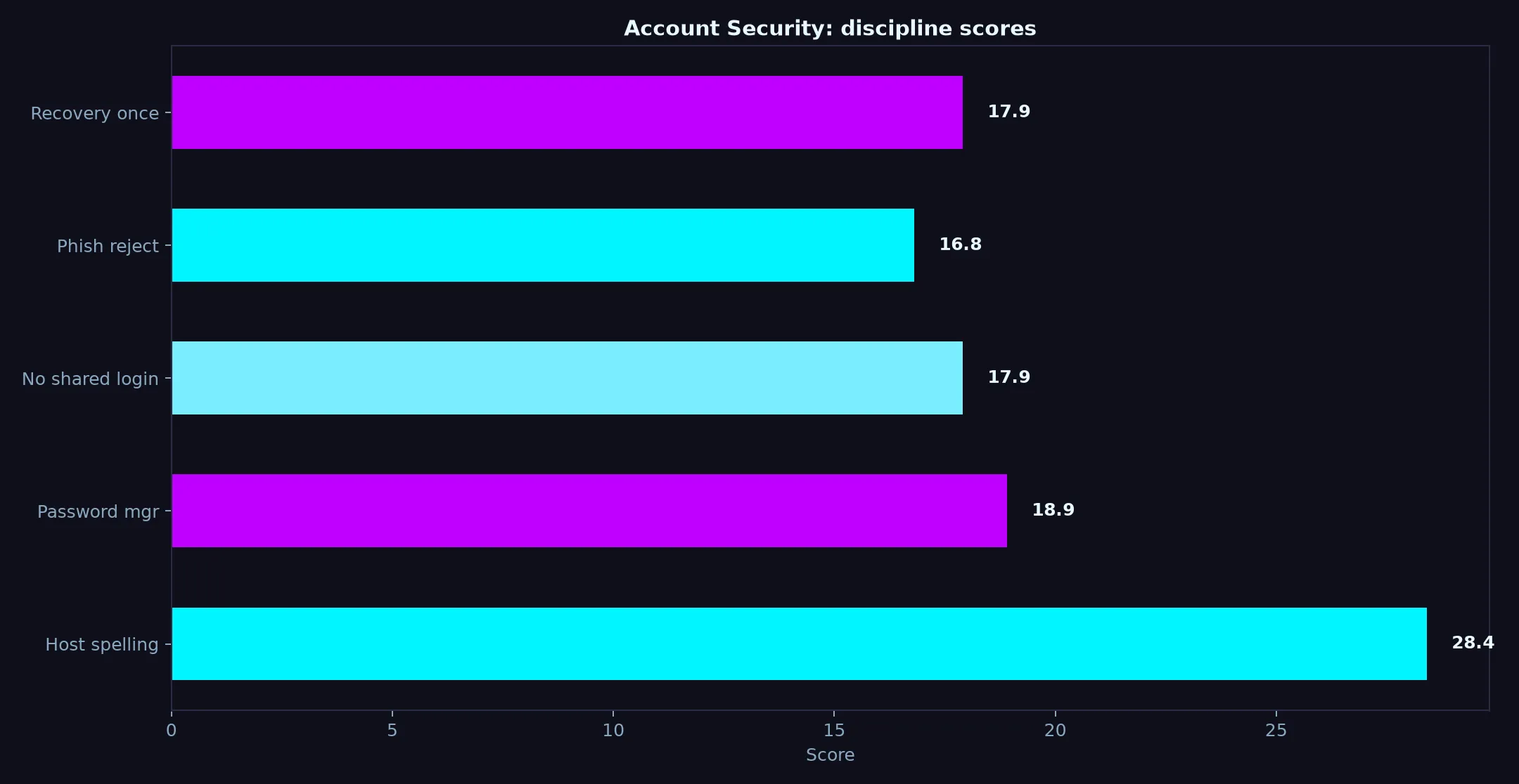Betzillo Casino Account Security evidence chart