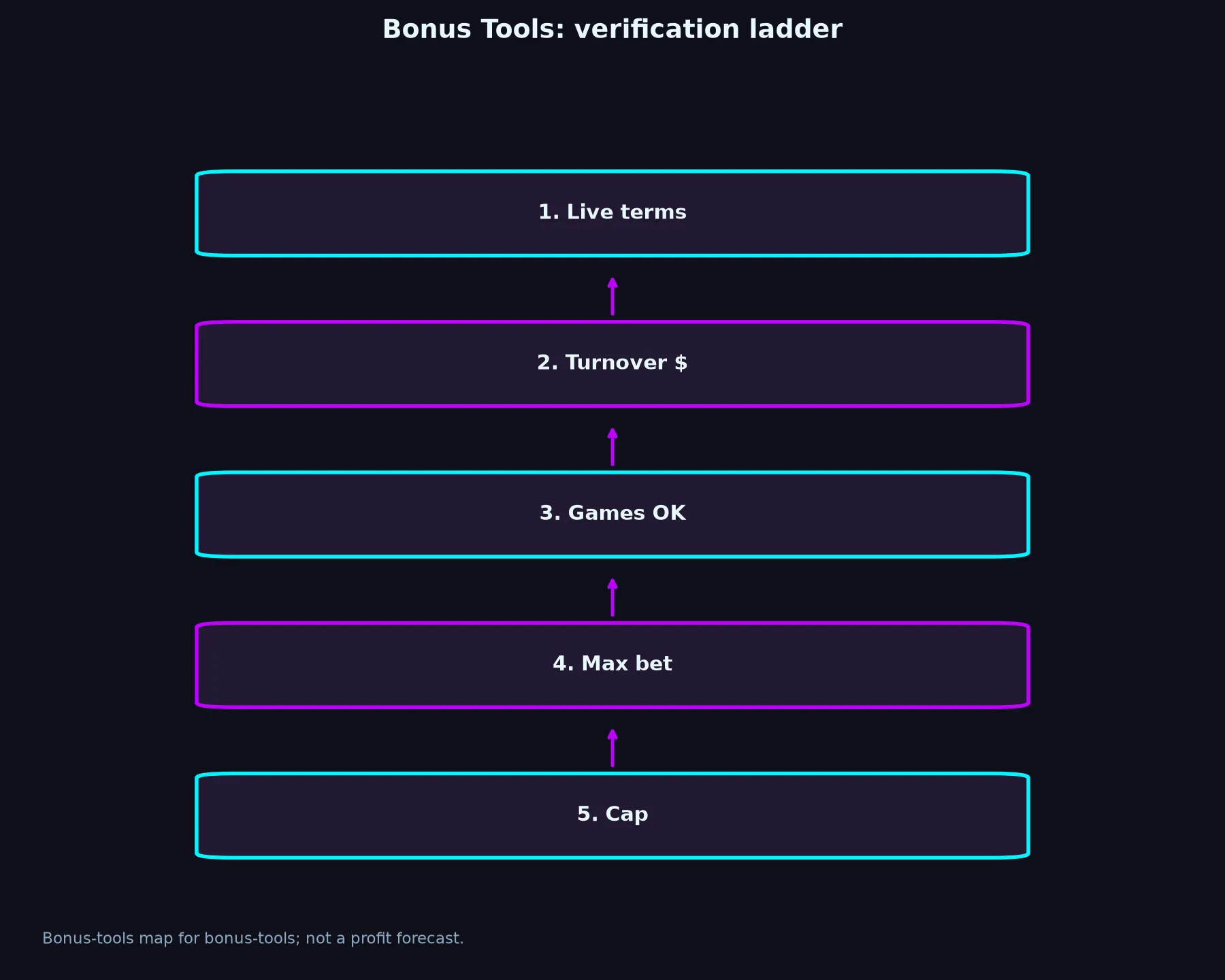 Betzillo Casino Bonus Tools evidence chart