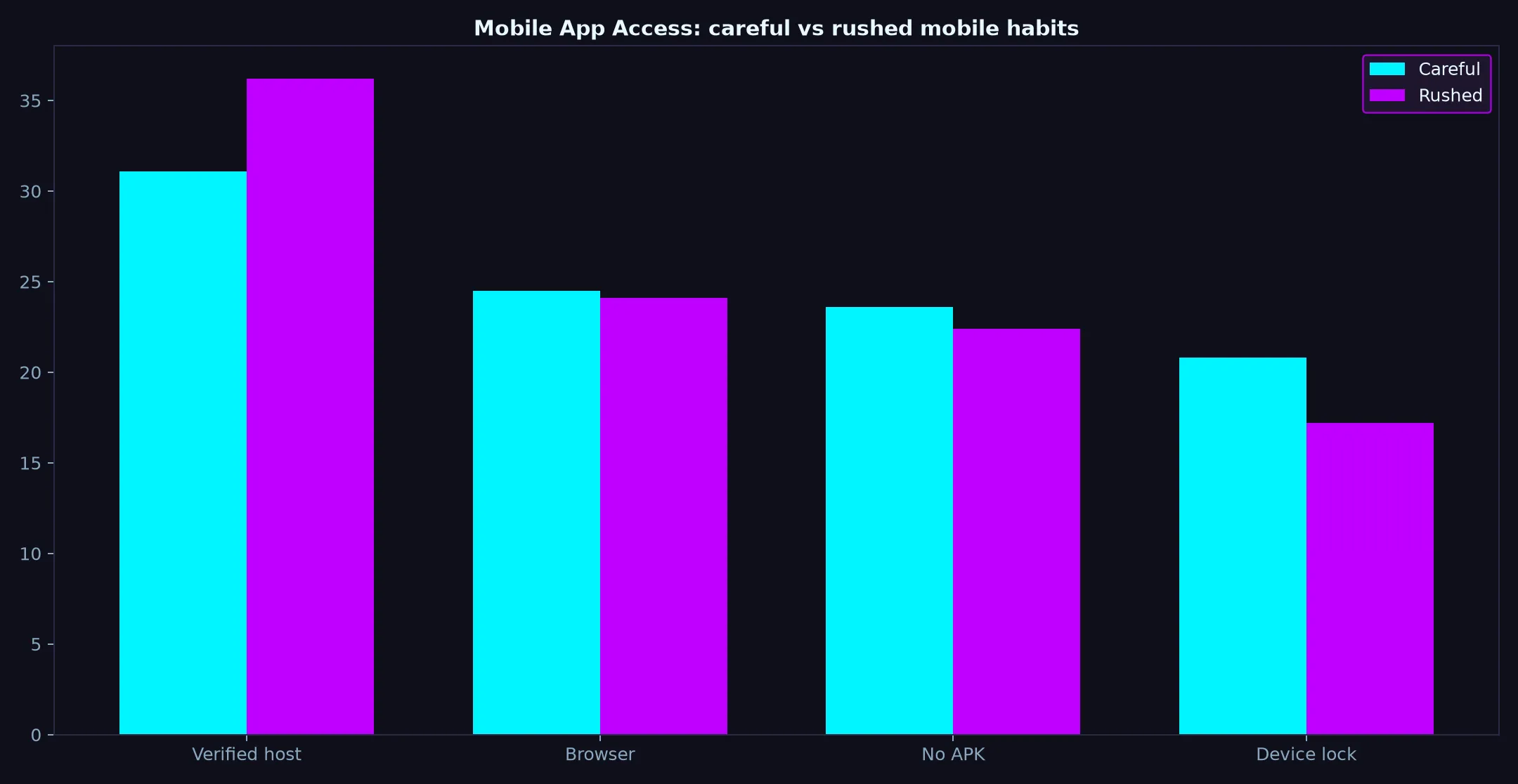 Betzillo Casino Mobile App Access evidence chart