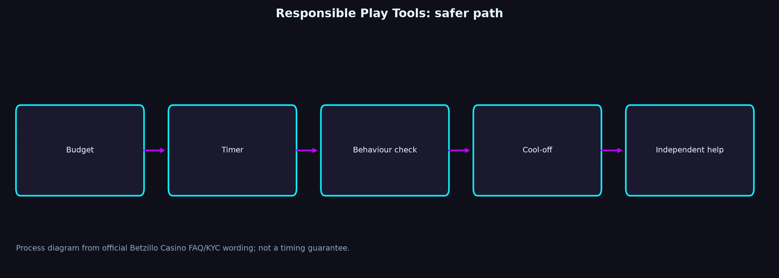 Betzillo Casino Responsible Play Tools evidence chart
