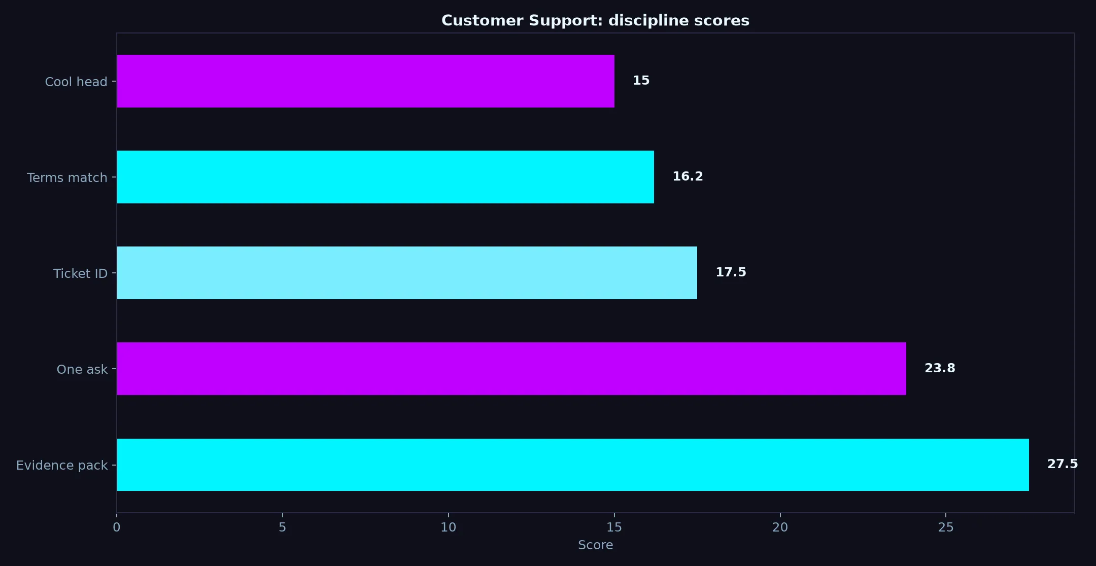 Betzillo Casino Customer Support evidence chart