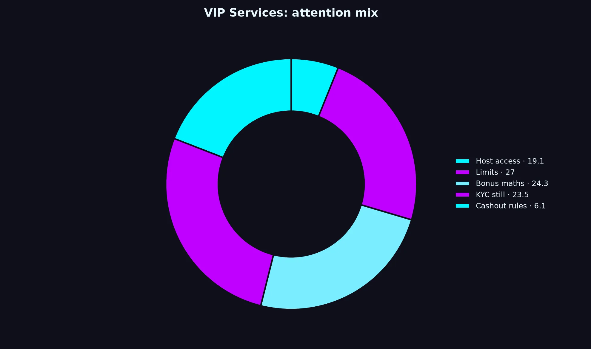 Betzillo Casino VIP Services evidence chart
