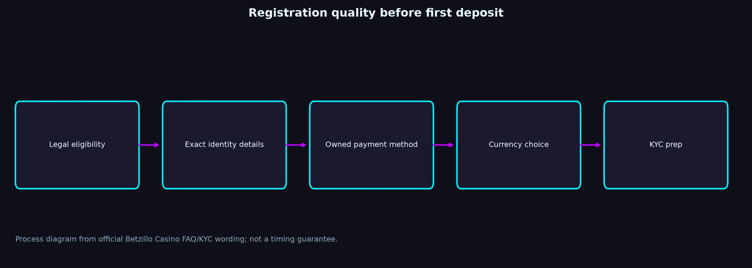 Betzillo Casino Sign Up and Verification Checklist evidence chart