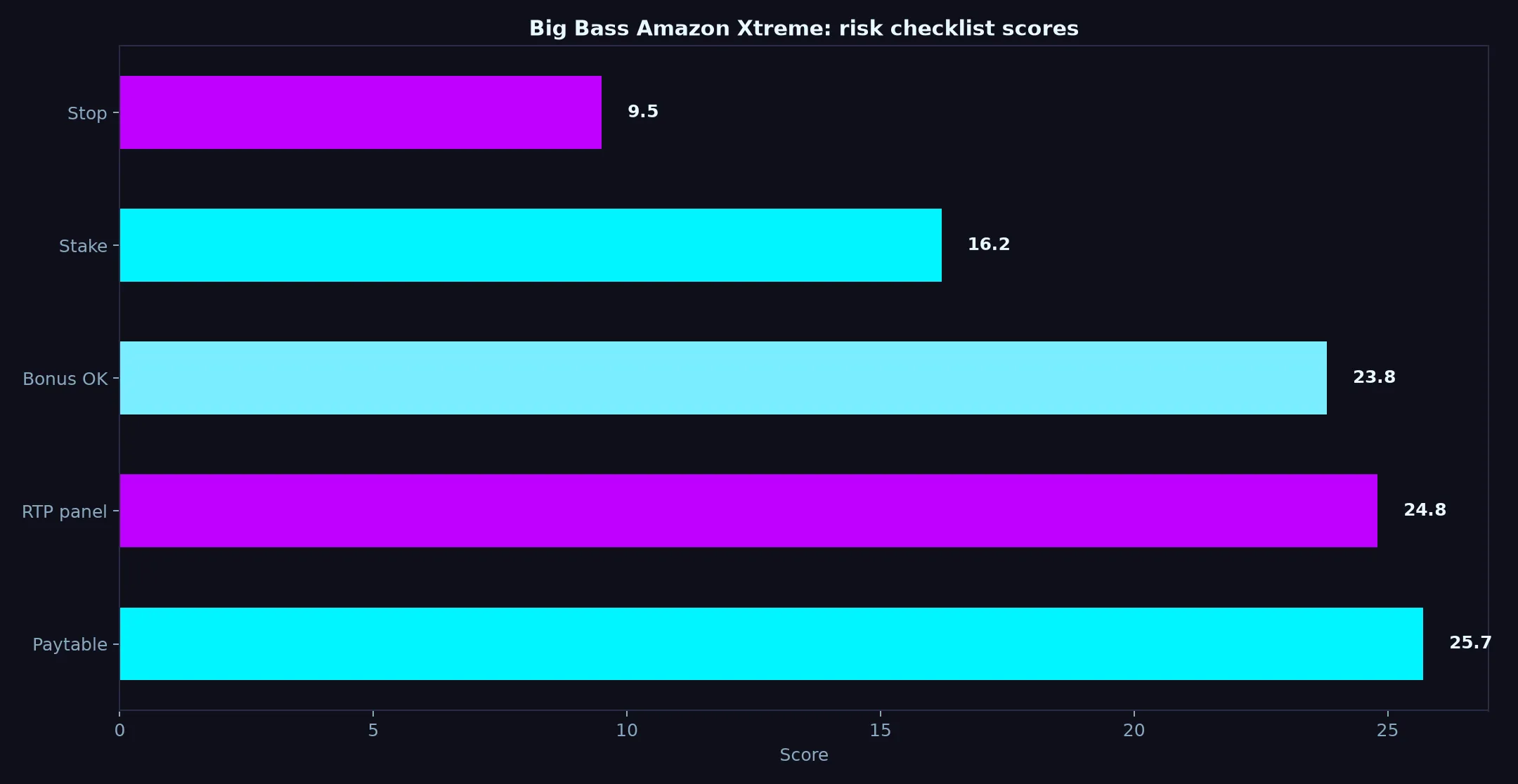 Big Bass Amazon Xtreme Pokie Guide at Betzillo Casino evidence chart