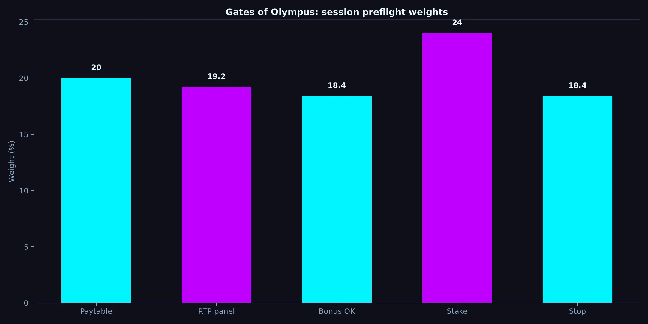 Gates of Olympus Pokie Guide at Betzillo Casino evidence chart