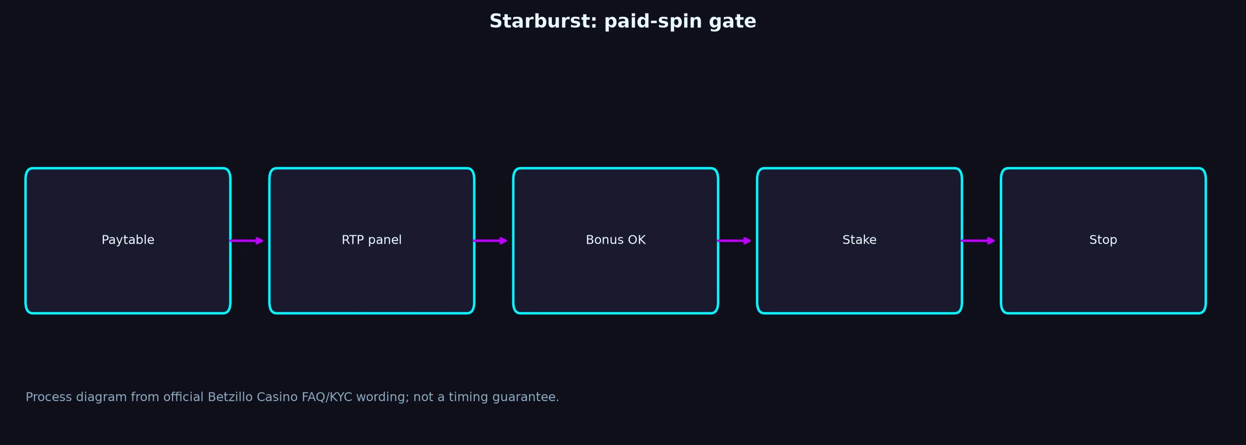 Starburst Pokie Guide at Betzillo Casino evidence chart