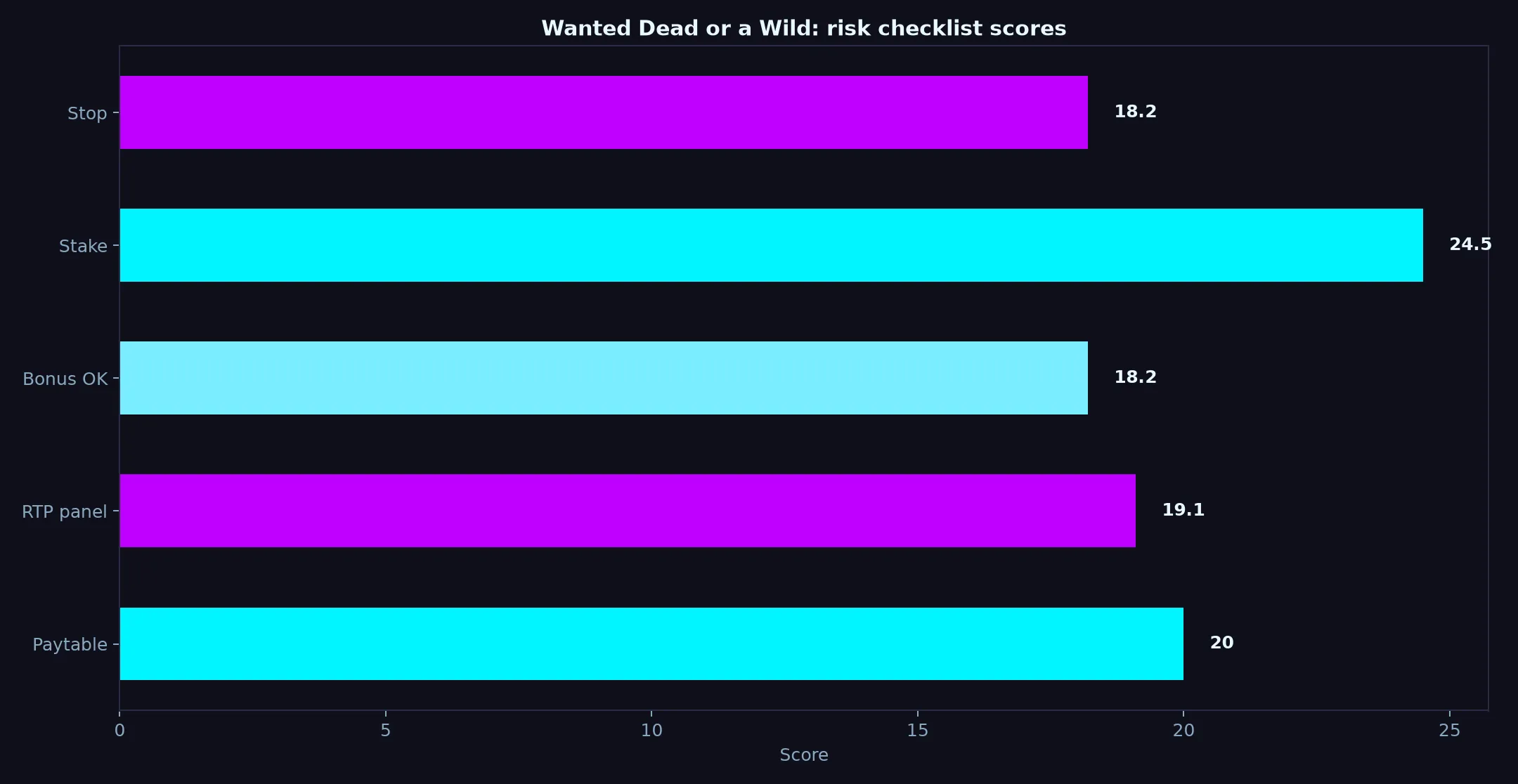 Wanted Dead or a Wild Pokie Guide at Betzillo Casino evidence chart