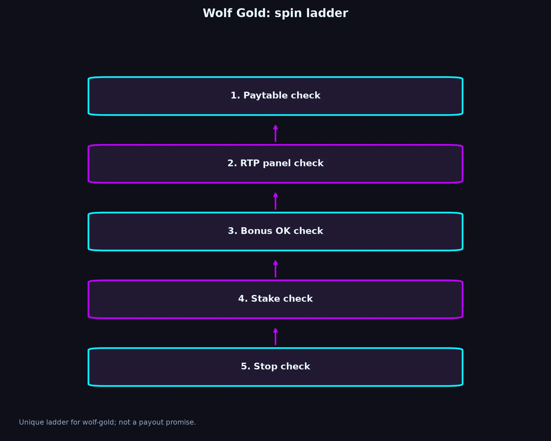 Wolf Gold Pokie Guide at Betzillo Casino evidence chart