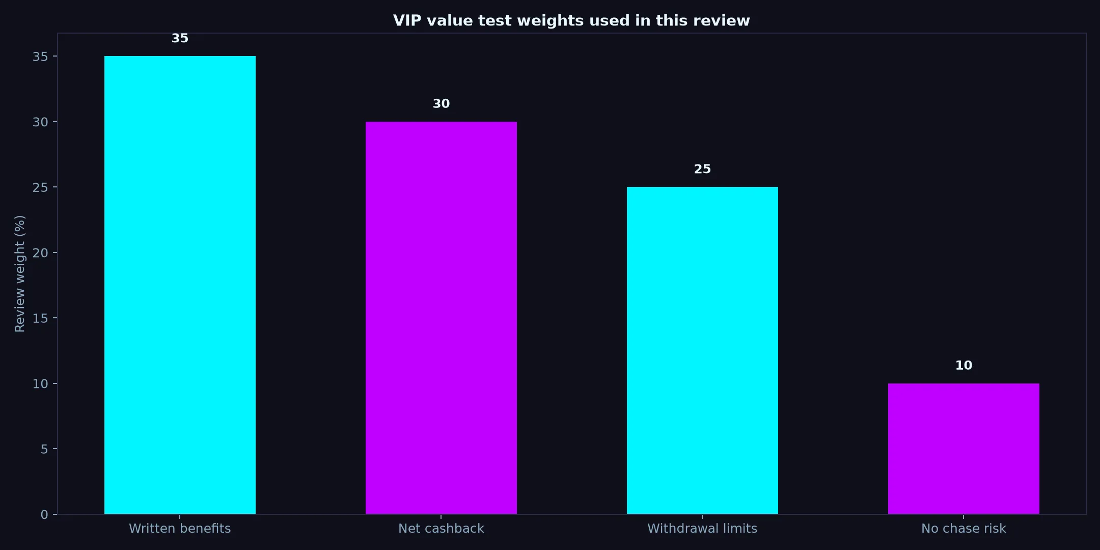 Betzillo Casino VIP Program: A Practical Value Test evidence chart