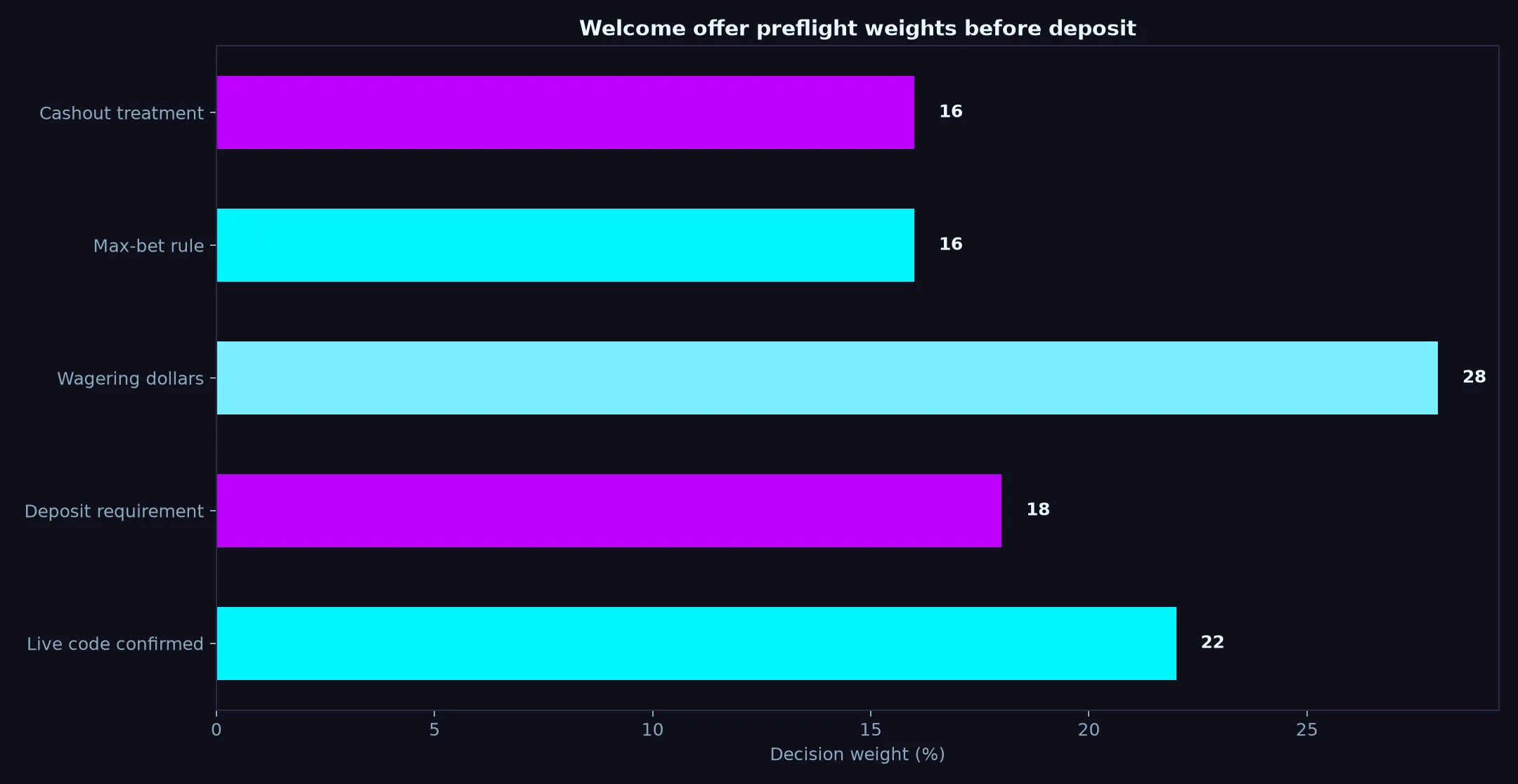 Betzillo Casino Welcome Bonus Verification Guide evidence chart