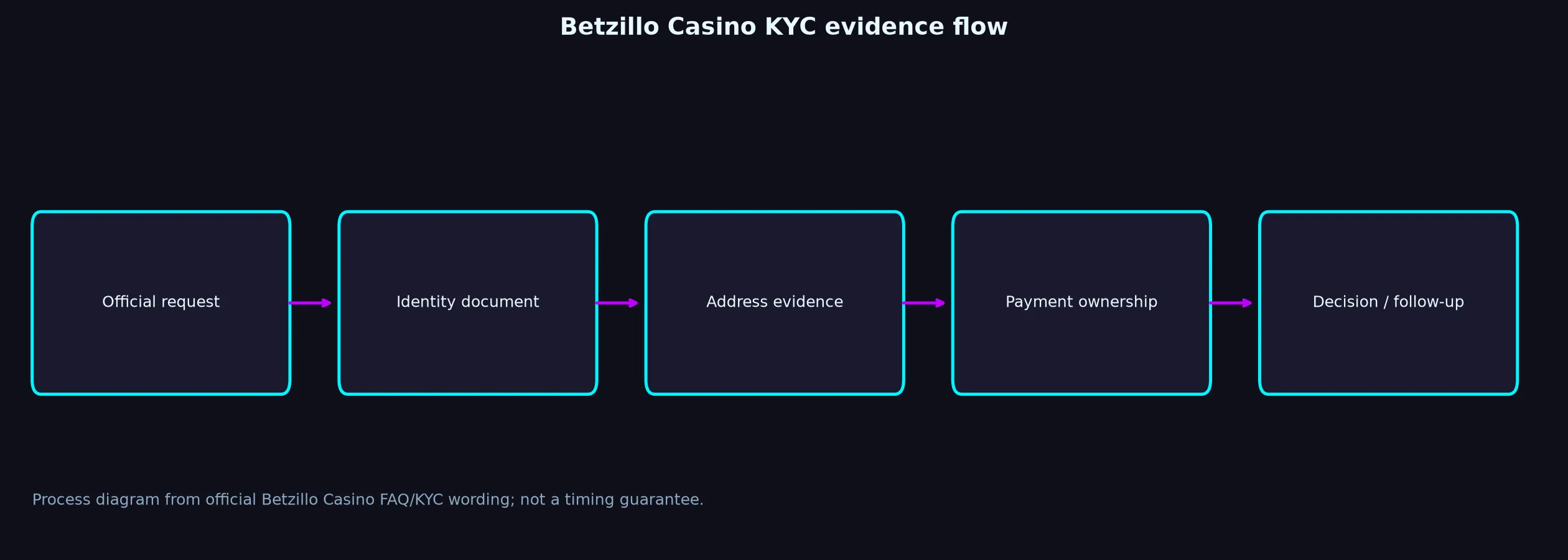 Betzillo Casino Verification and KYC Guide evidence chart