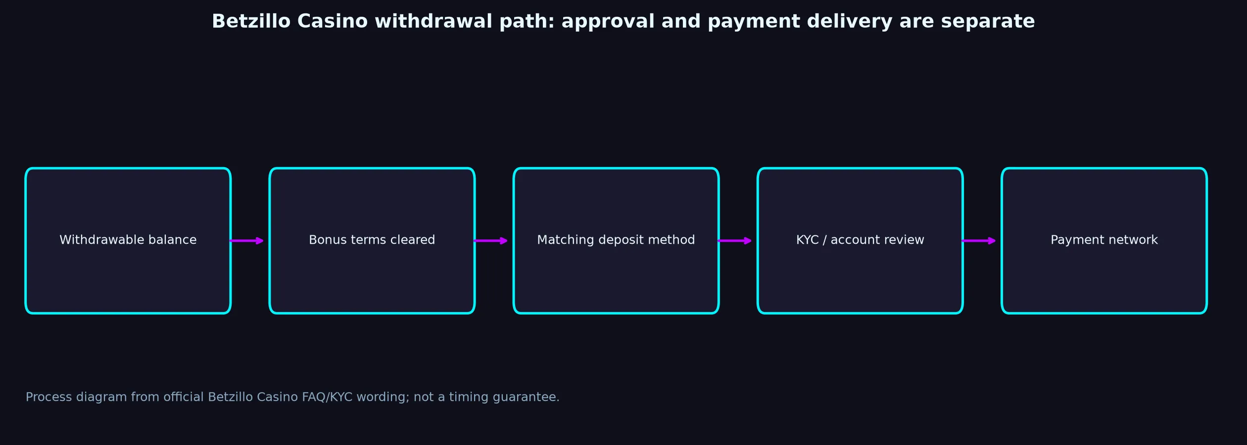 Betzillo Casino Withdrawal Rules and Escalation evidence chart