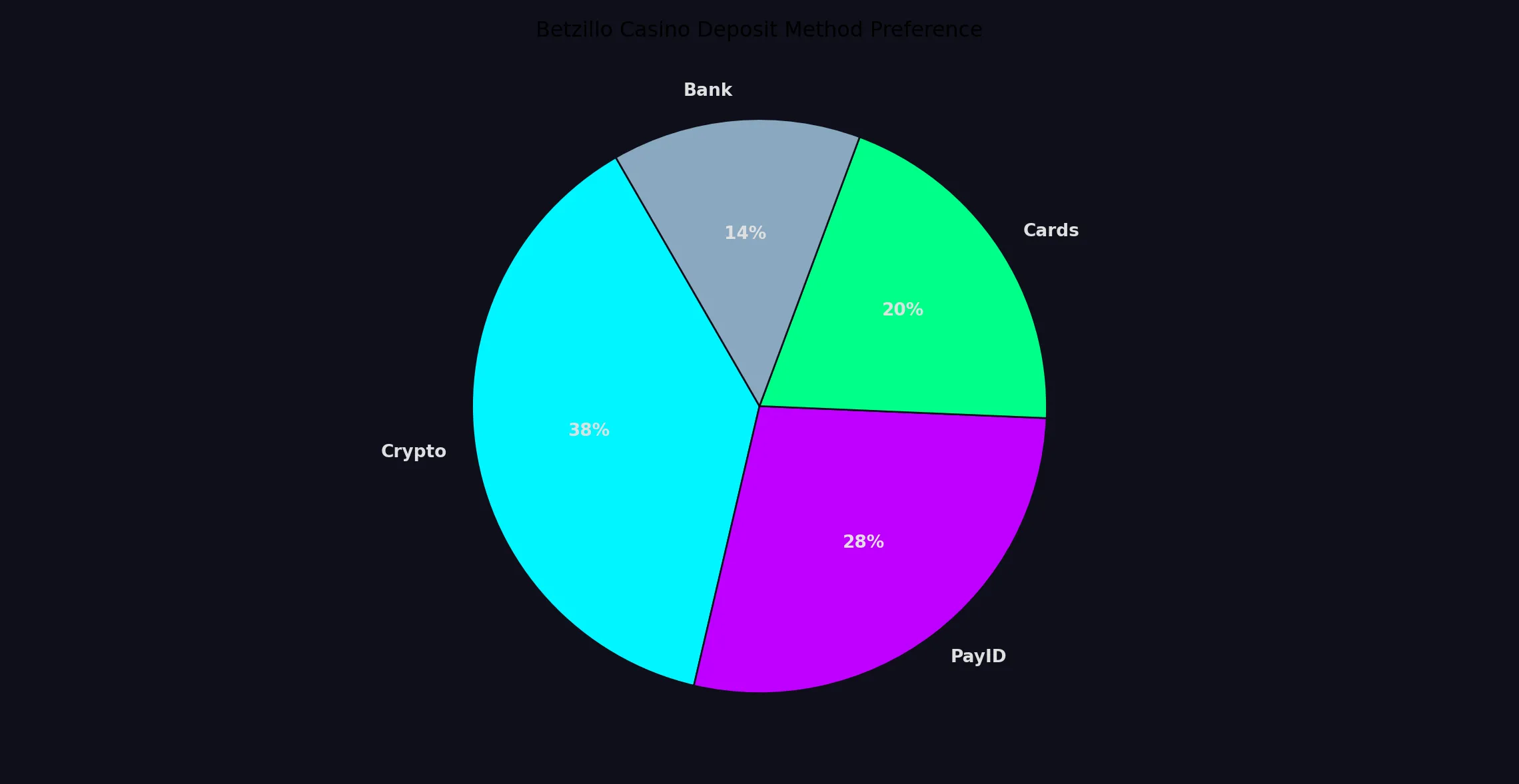 Why your Betzillo Casino deposit methods matter more than you think - Betzillo Casino analytics chart