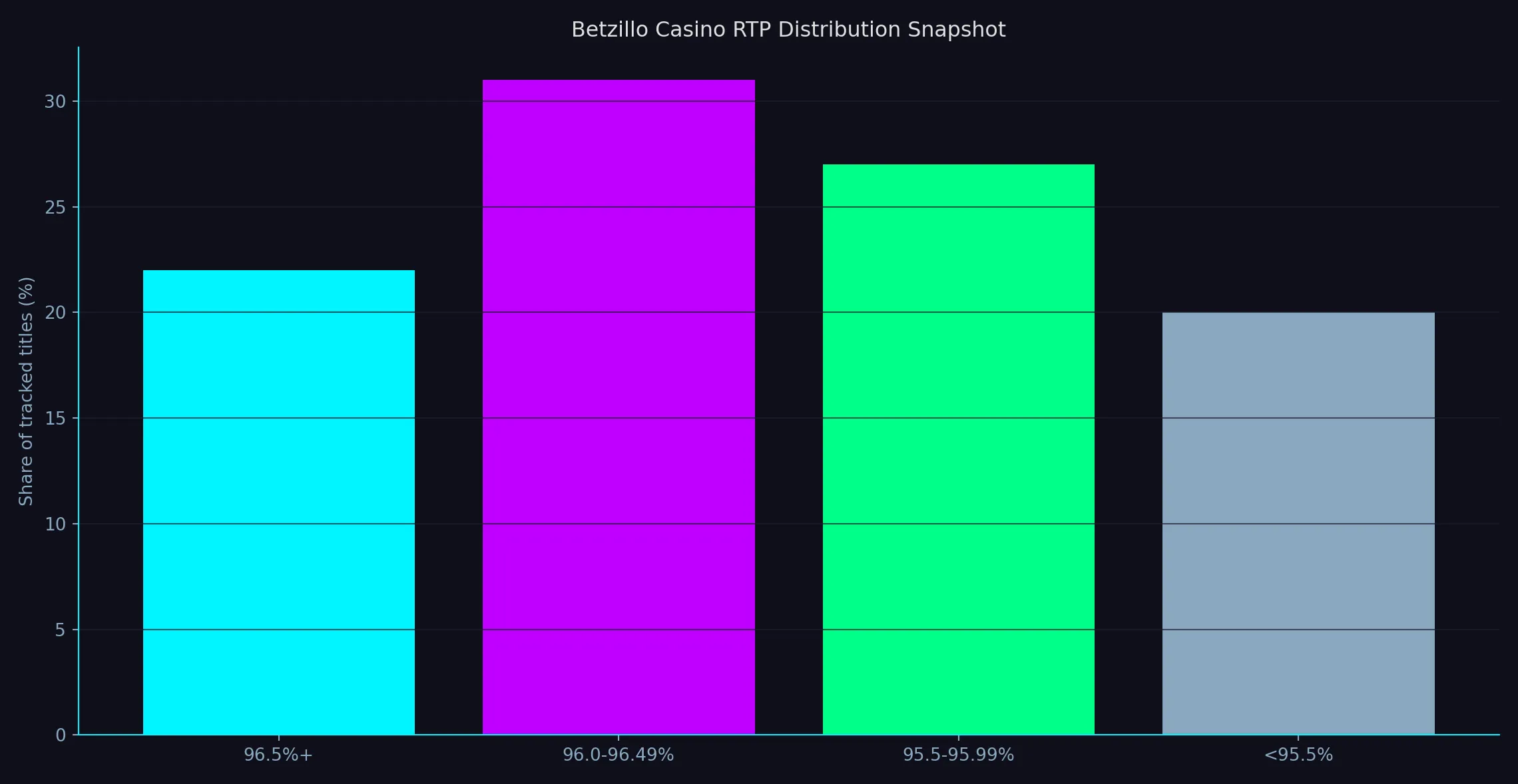 How Betzillo Casino's volatility mix feels over a month - Betzillo Casino analytics chart
