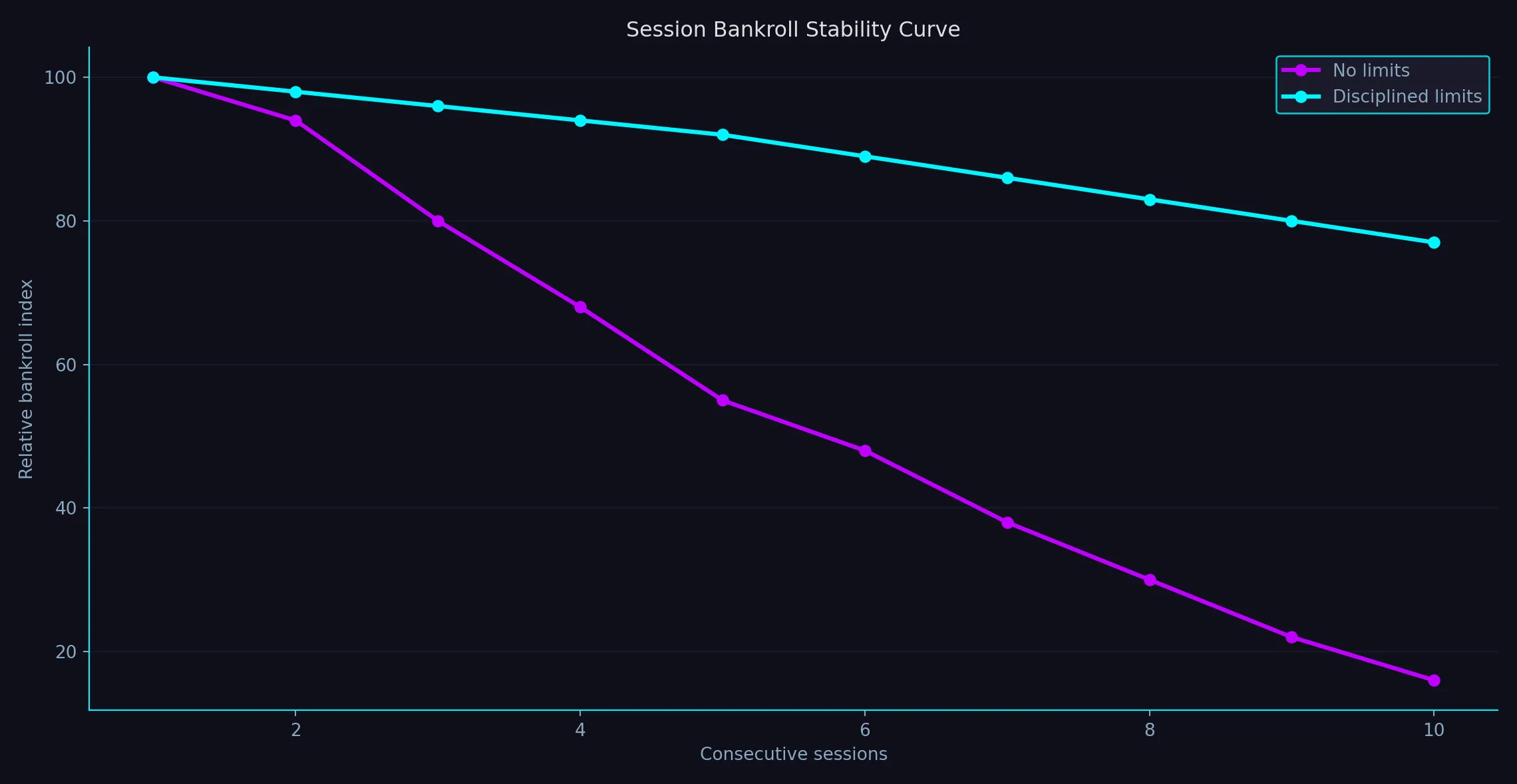 How tight limits flatten the bankroll rollercoaster - Betzillo Casino analytics chart
