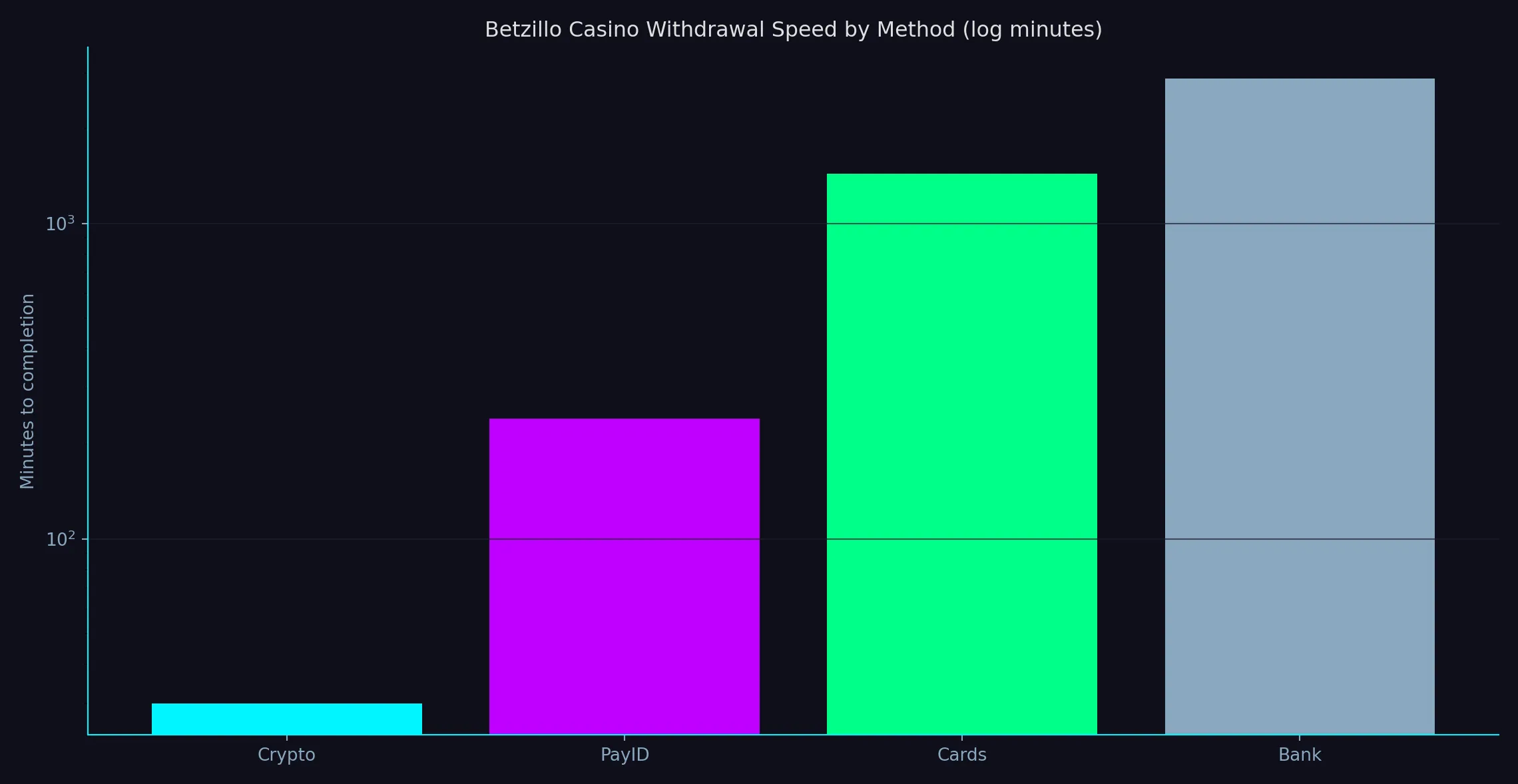 What fast Betzillo Casino withdrawals really look like - Betzillo Casino analytics chart