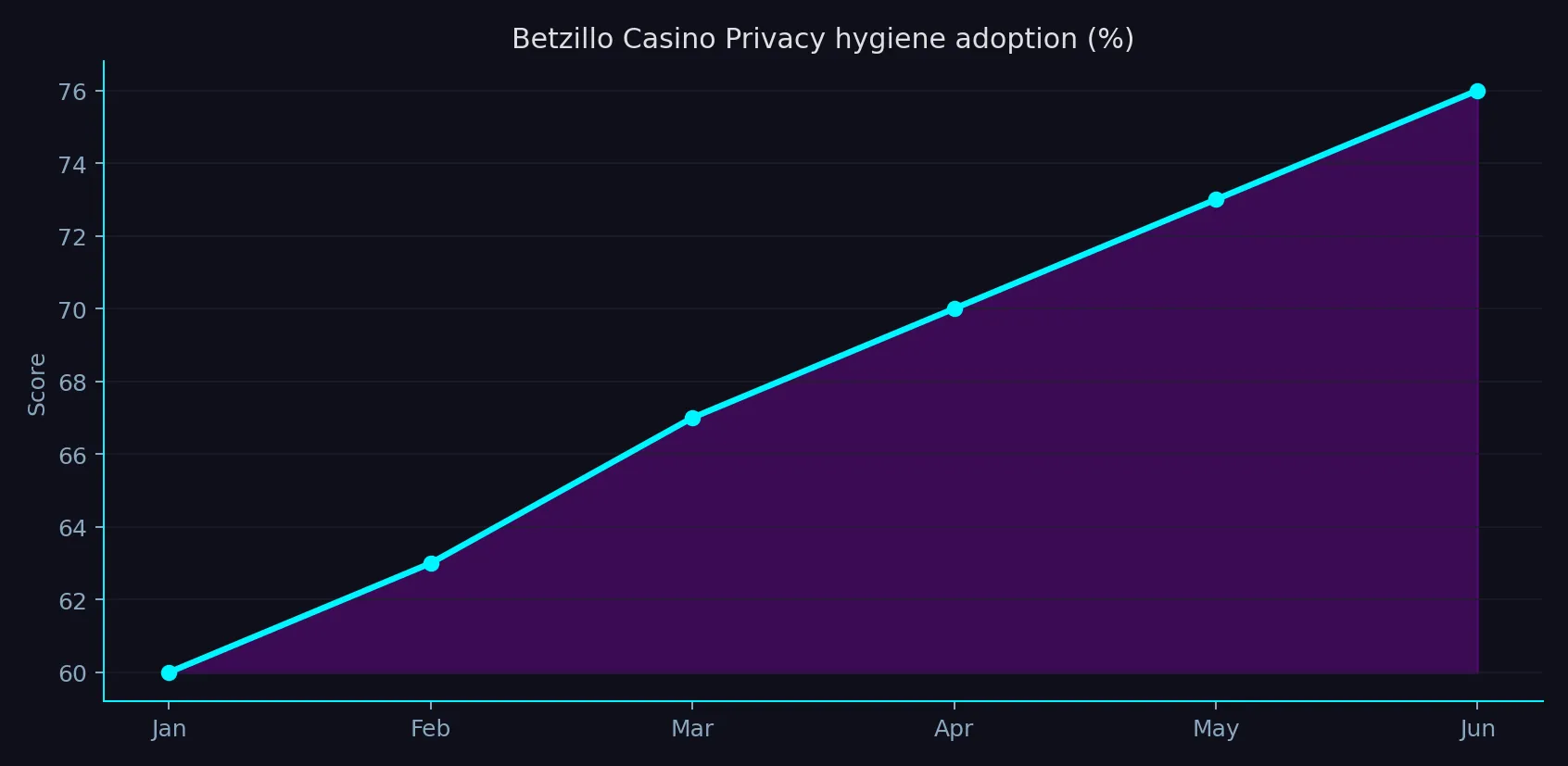 Betzillo Casino privacy hygiene adoption chart