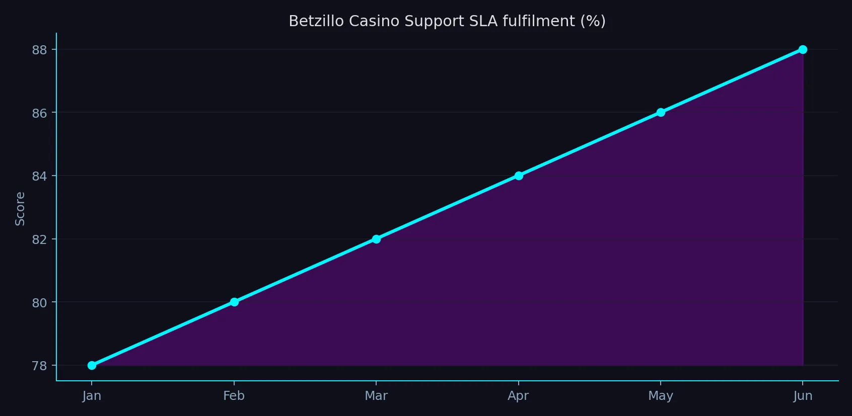 Betzillo Casino support SLA fulfilment chart